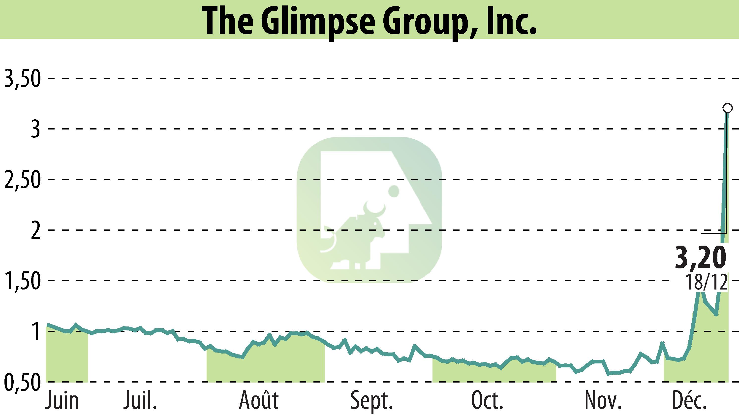 Stock price chart of The Glimpse Group, Inc. (EBR:VRAR) showing fluctuations.