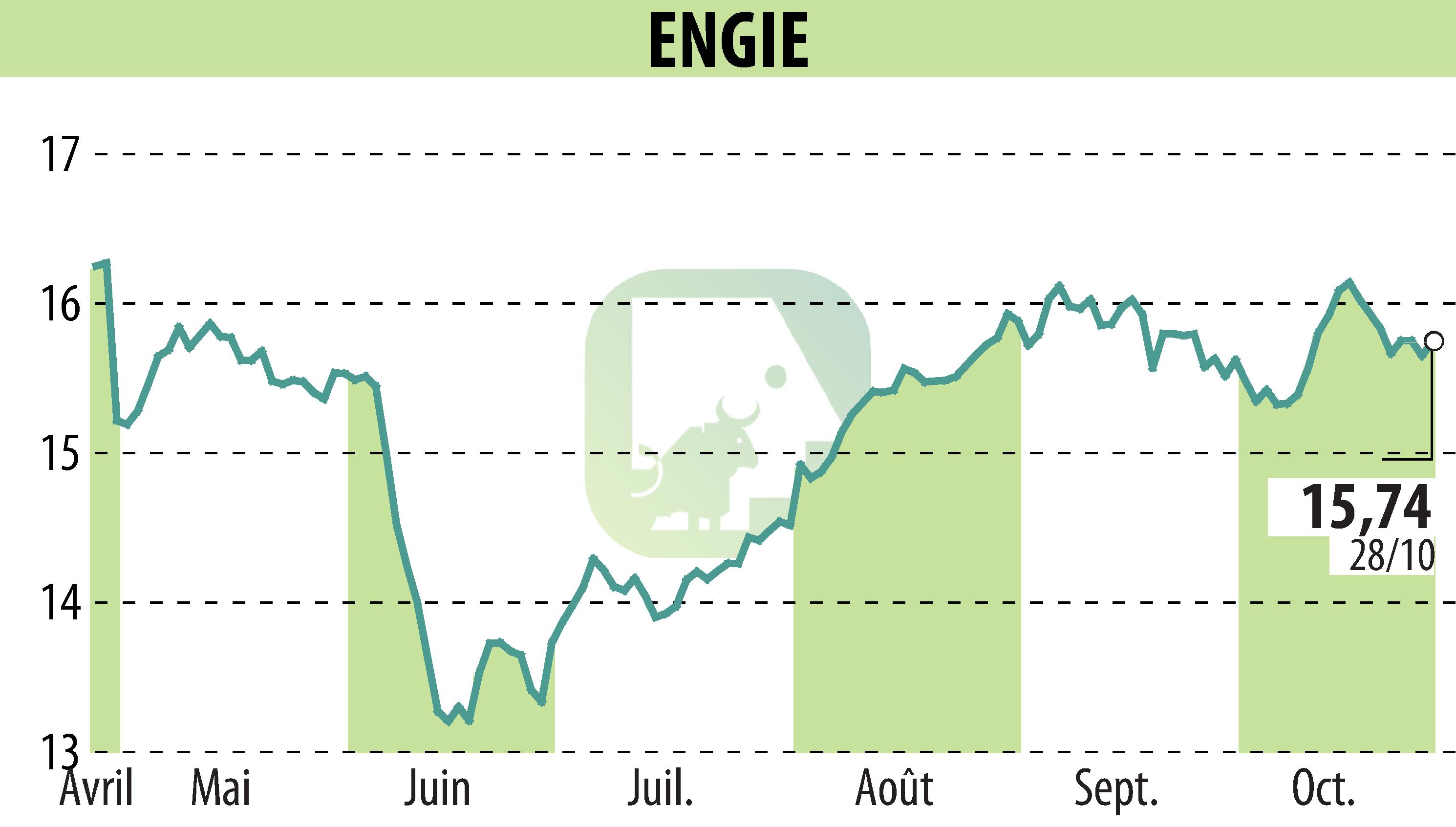 Graphique de l'évolution du cours de l'action ENGIE (EPA:ENGI).