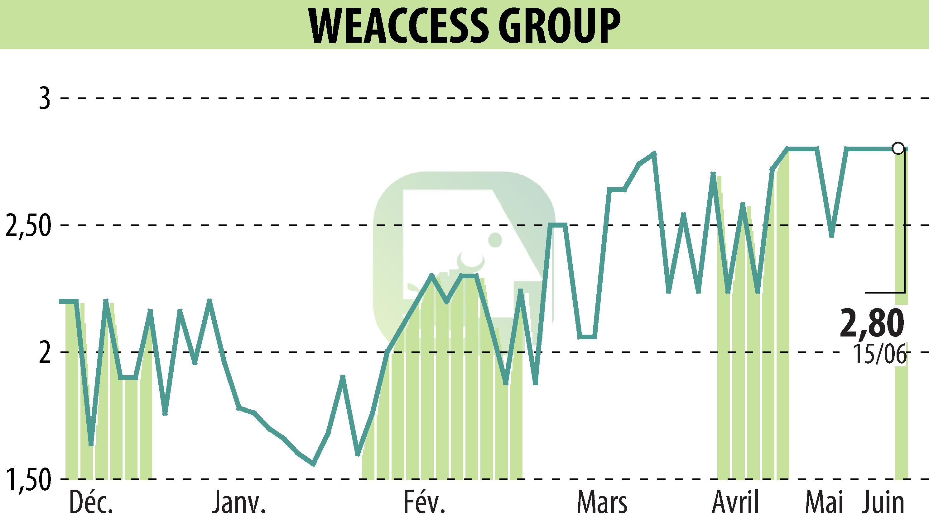 Stock price chart of WEACCESS GROUP (EPA:MLWEA) showing fluctuations.
