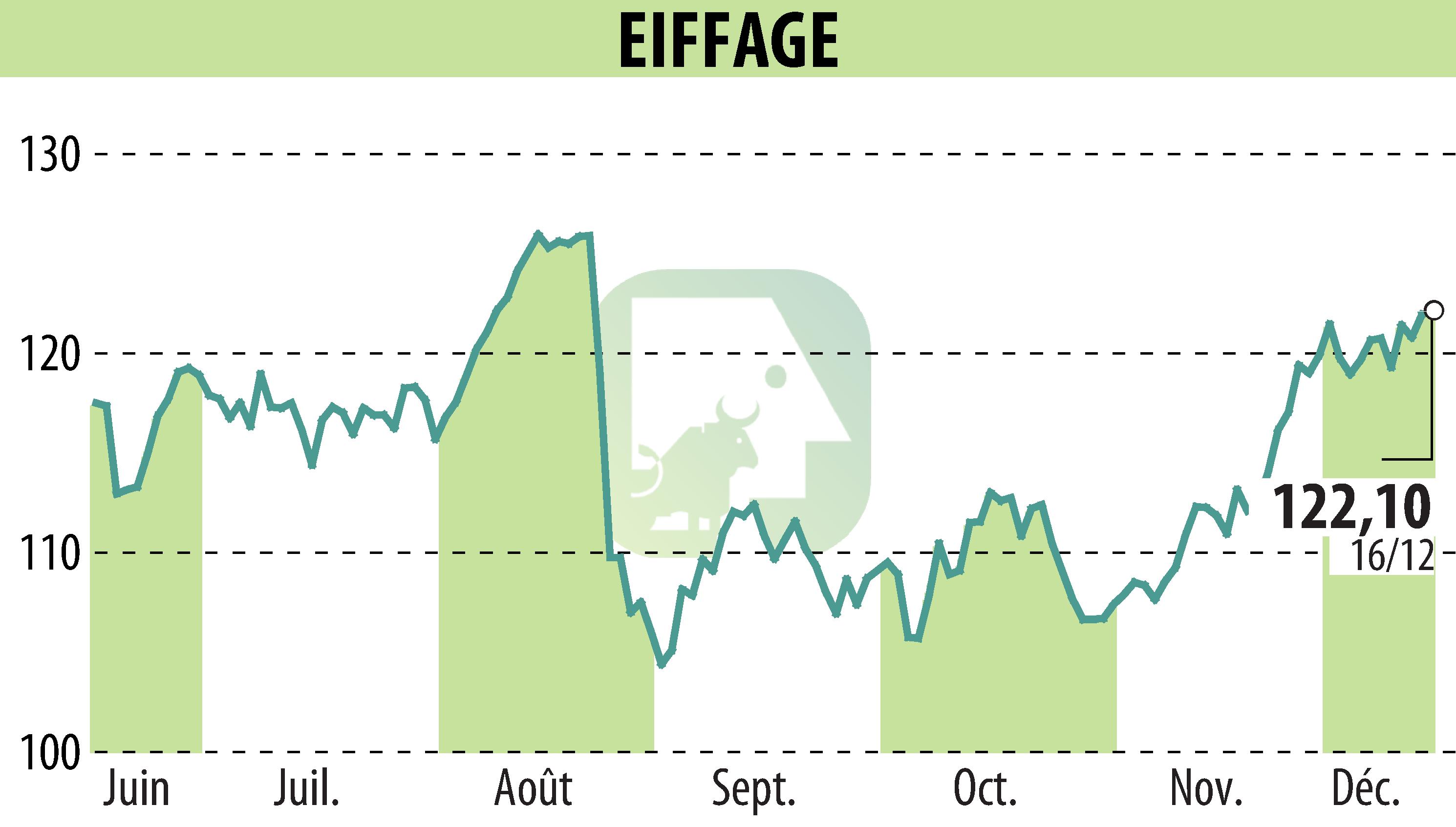 Stock price chart of EIFFAGE (EPA:FGR) showing fluctuations.