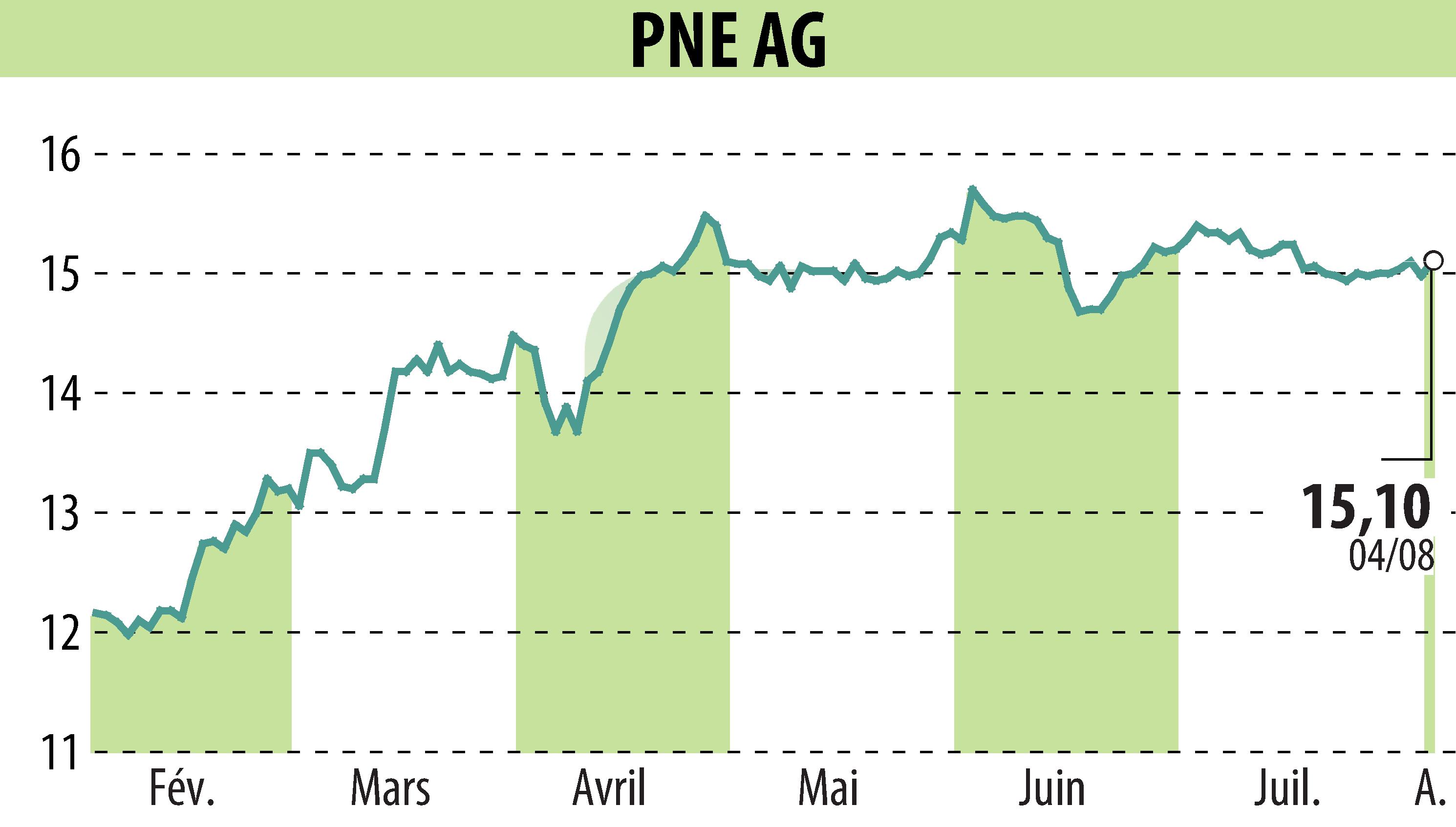 Stock price chart of PNE WIND AG (EBR:PNE3) showing fluctuations.