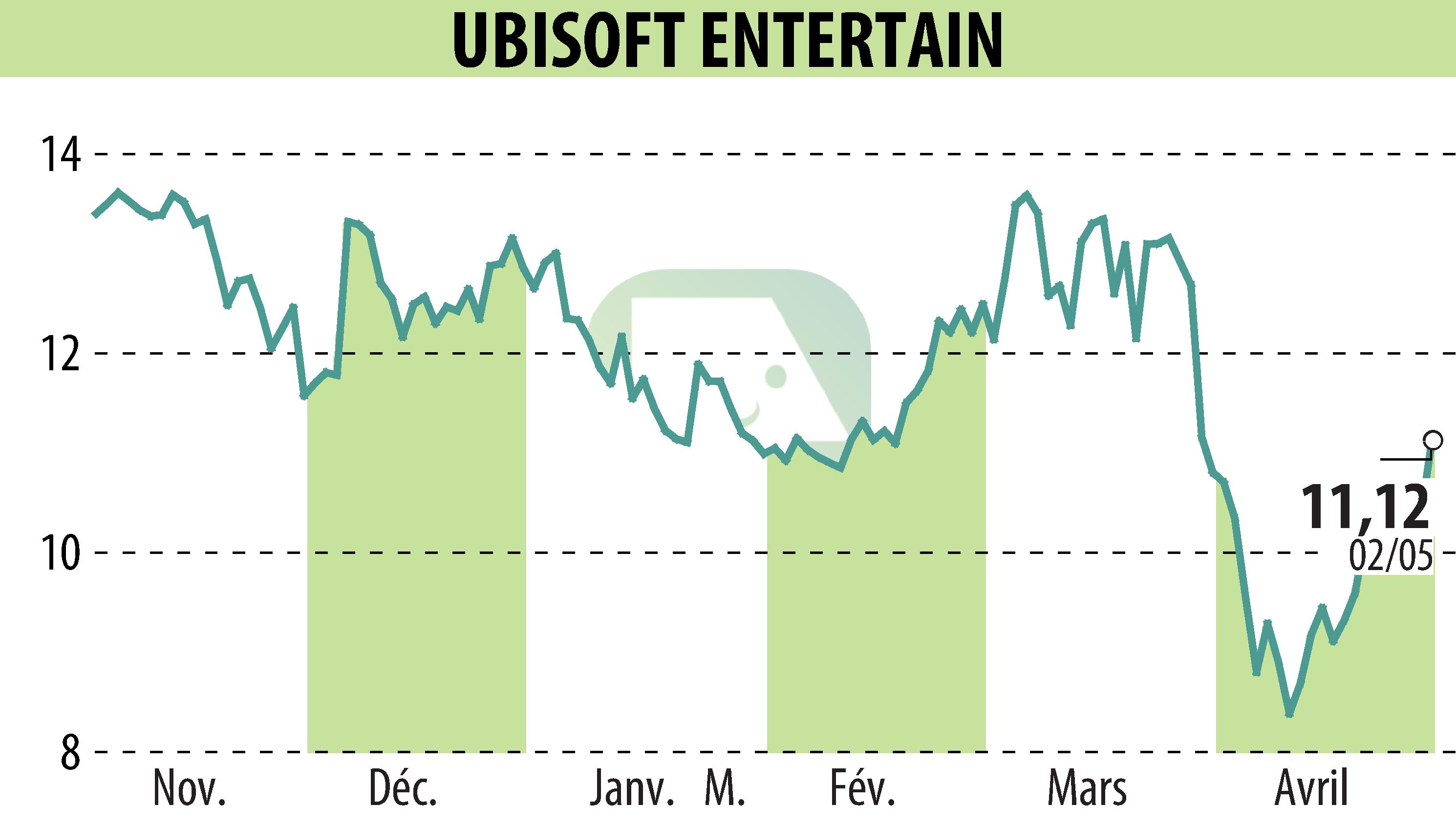 Graphique de l'évolution du cours de l'action UBISOFT ENTERTAINMENT (EPA:UBI).