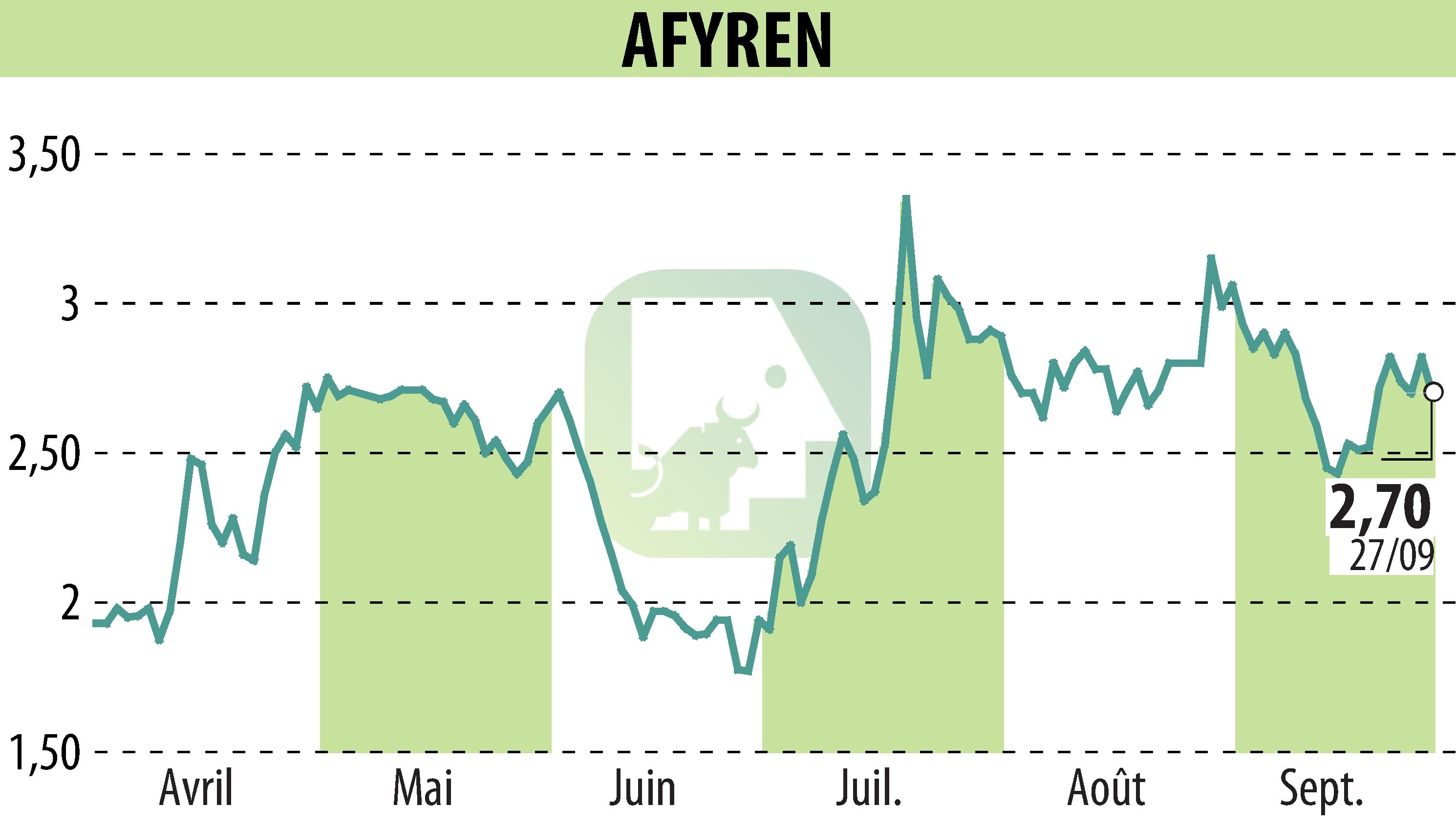 Stock price chart of AFYREN (EPA:ALAFY) showing fluctuations.