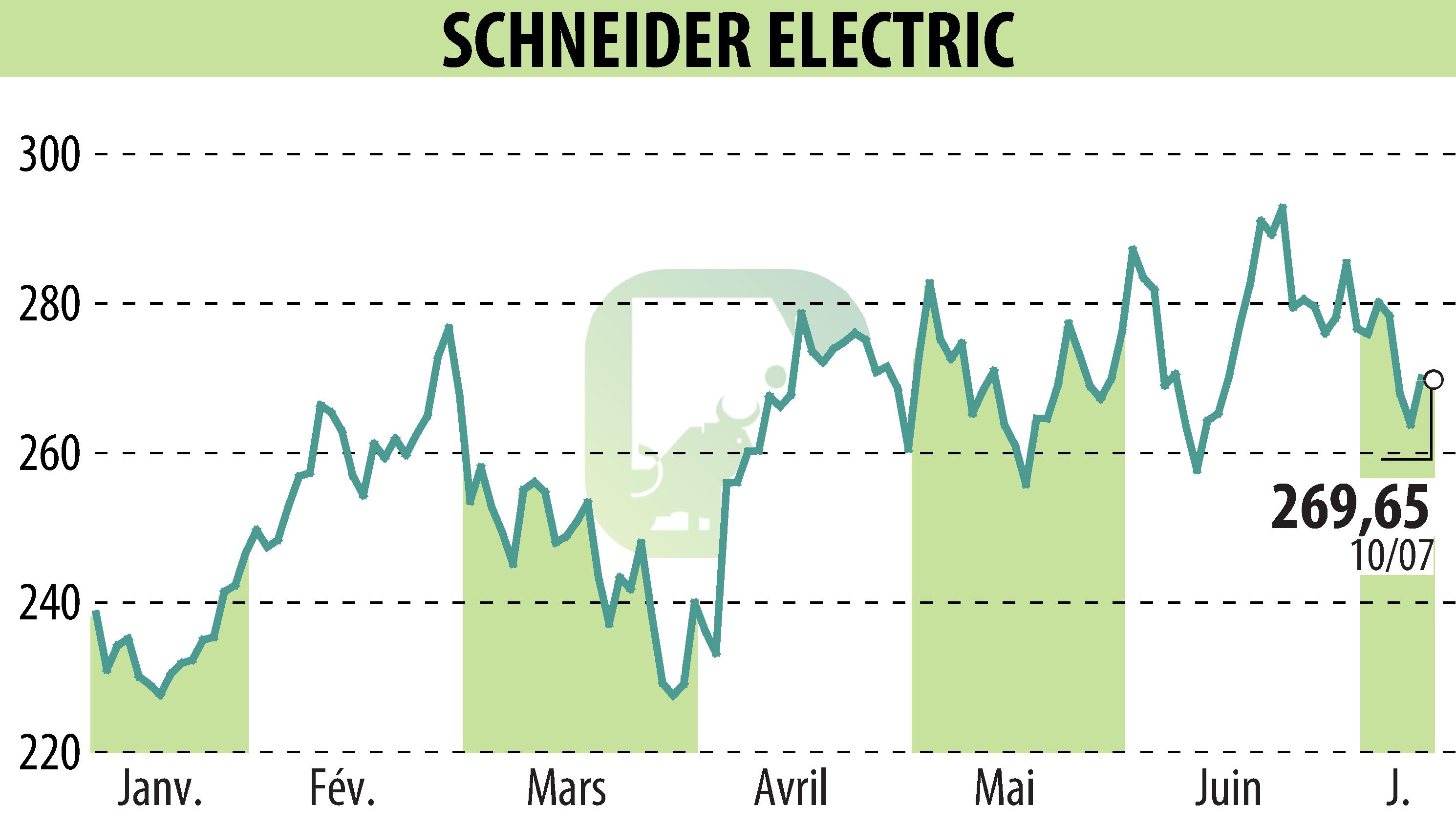 Graphique de l'évolution du cours de l'action SCHNEIDER ELECTRIC (EPA:SU).