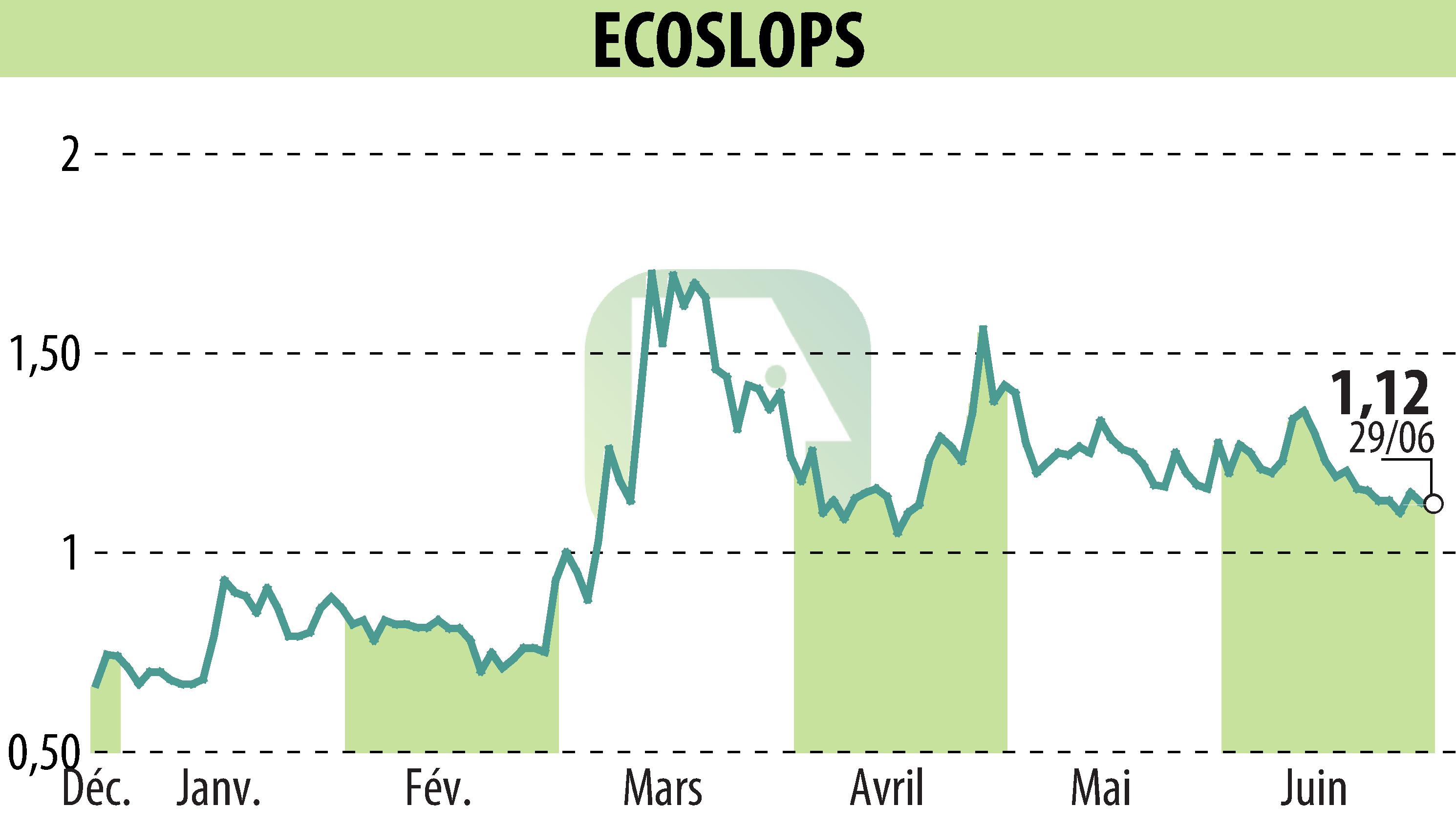 Graphique de l'évolution du cours de l'action BANIMMO A (D) (EPA:ALESA).