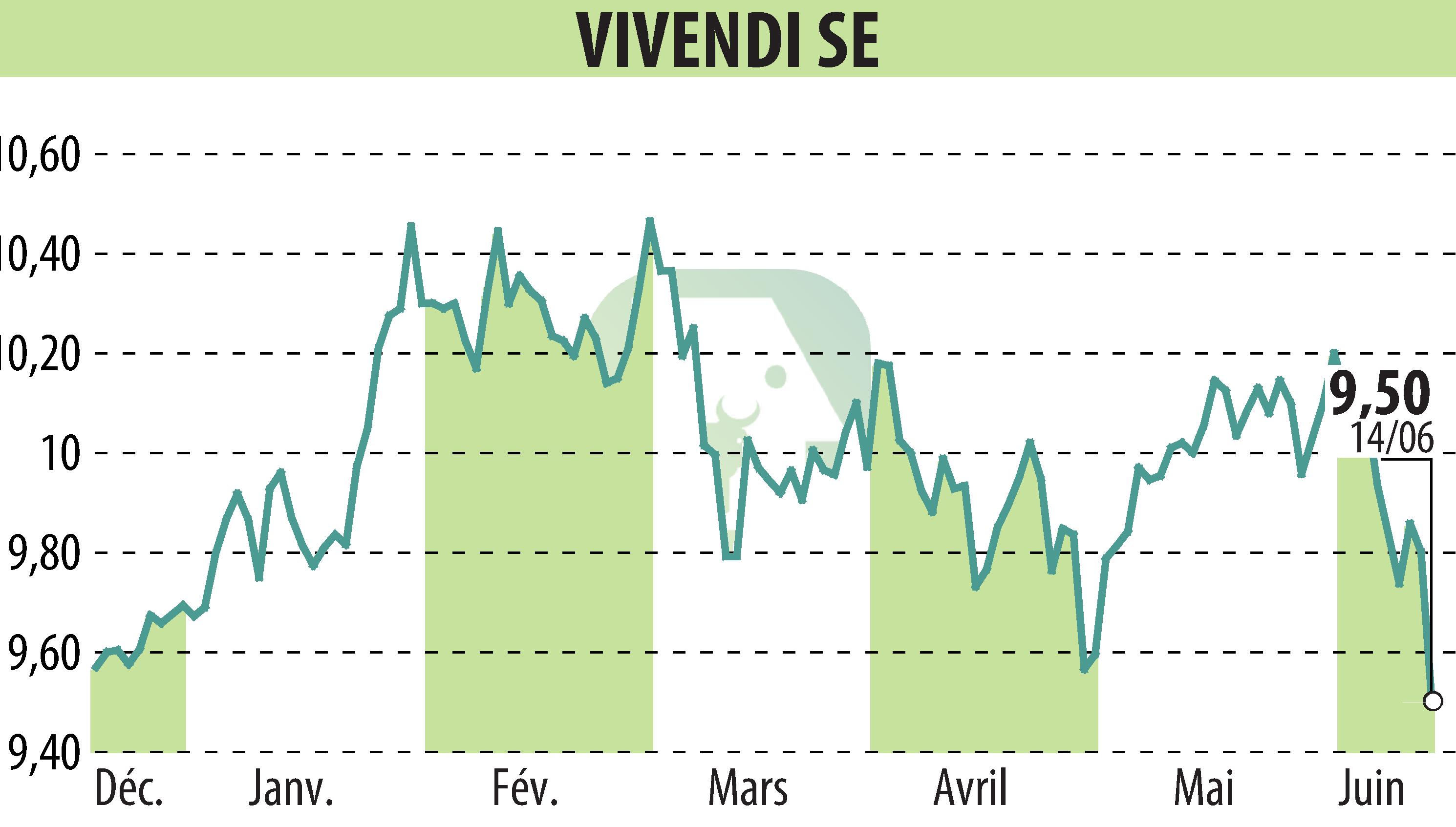 Stock price chart of VIVENDI (EPA:VIV) showing fluctuations.