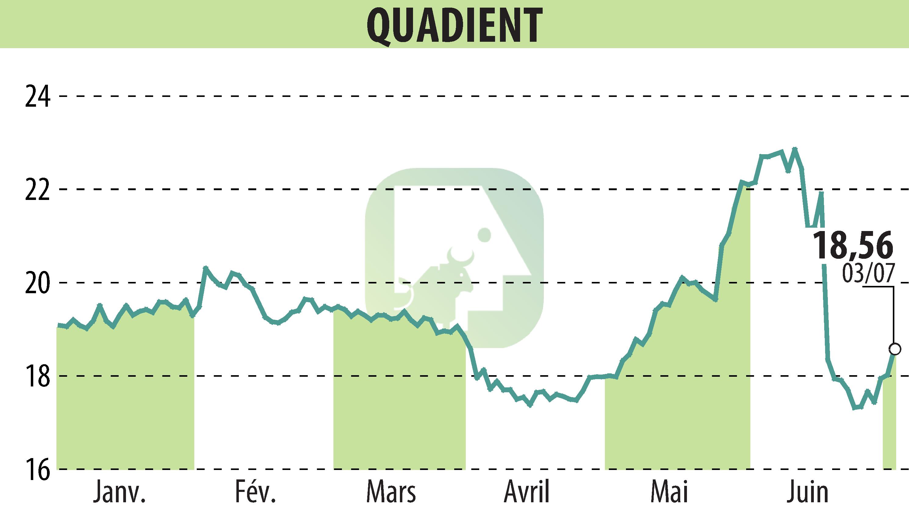 Graphique de l'évolution du cours de l'action QUADIENT (EPA:QDT).