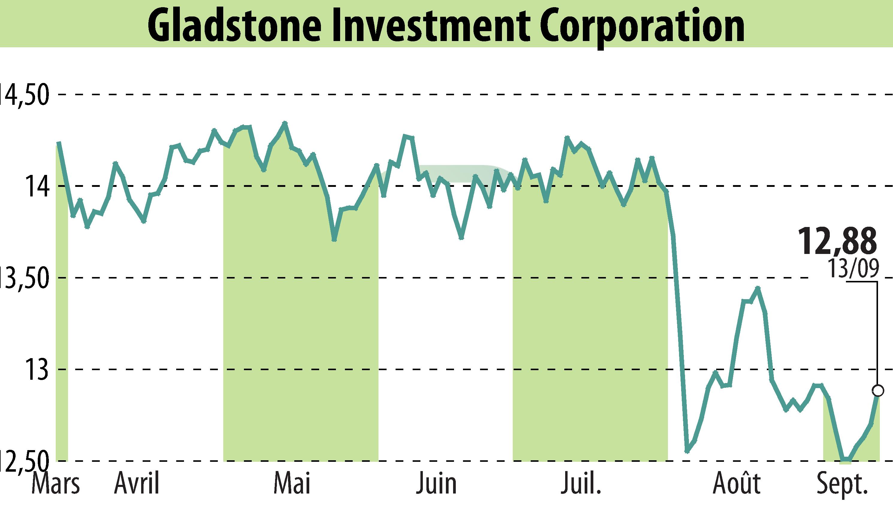 Graphique de l'évolution du cours de l'action Gladstone Investment Corporation (EBR:GAIN).