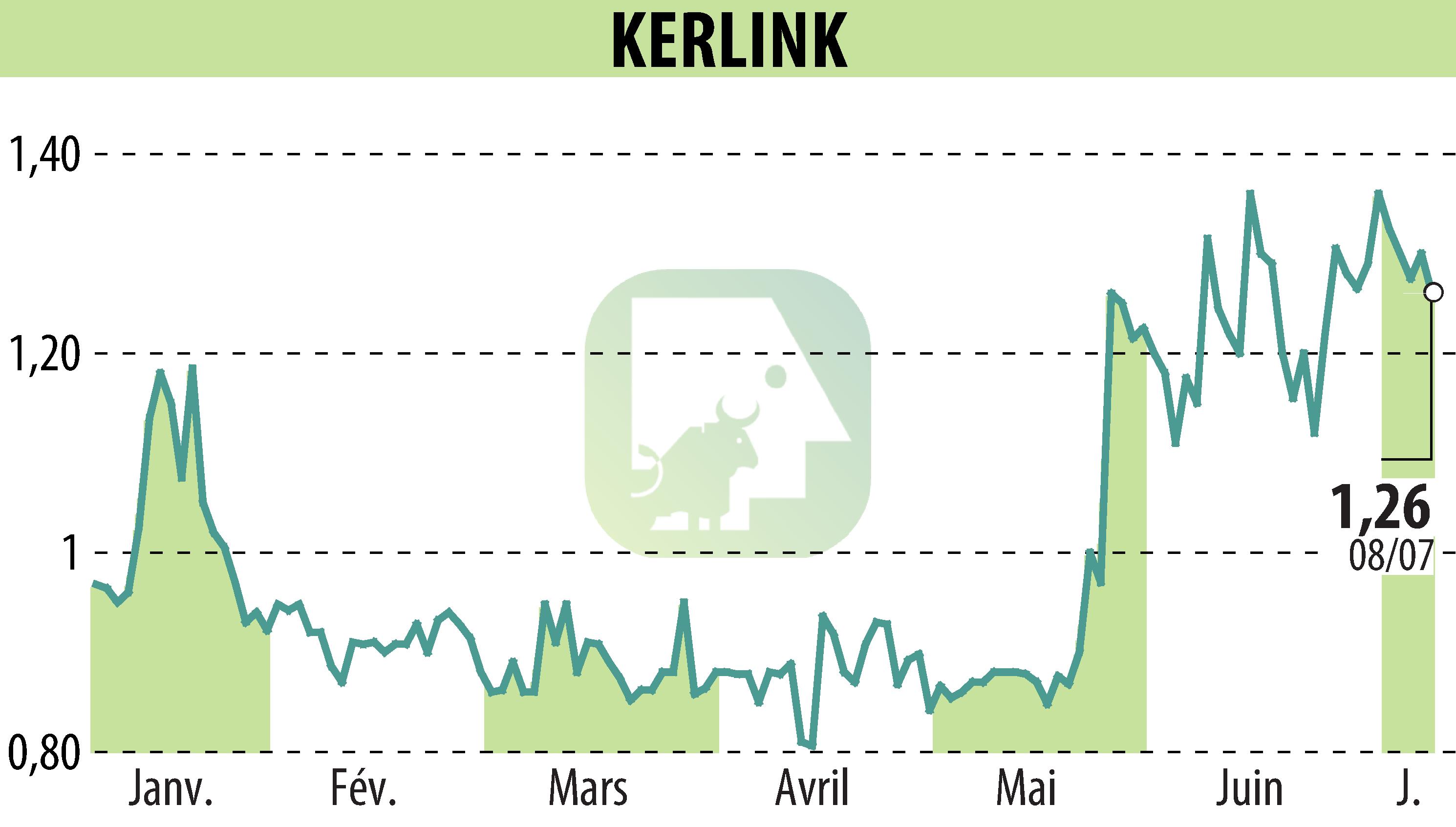 Graphique de l'évolution du cours de l'action KERLINK (EPA:ALKLK).