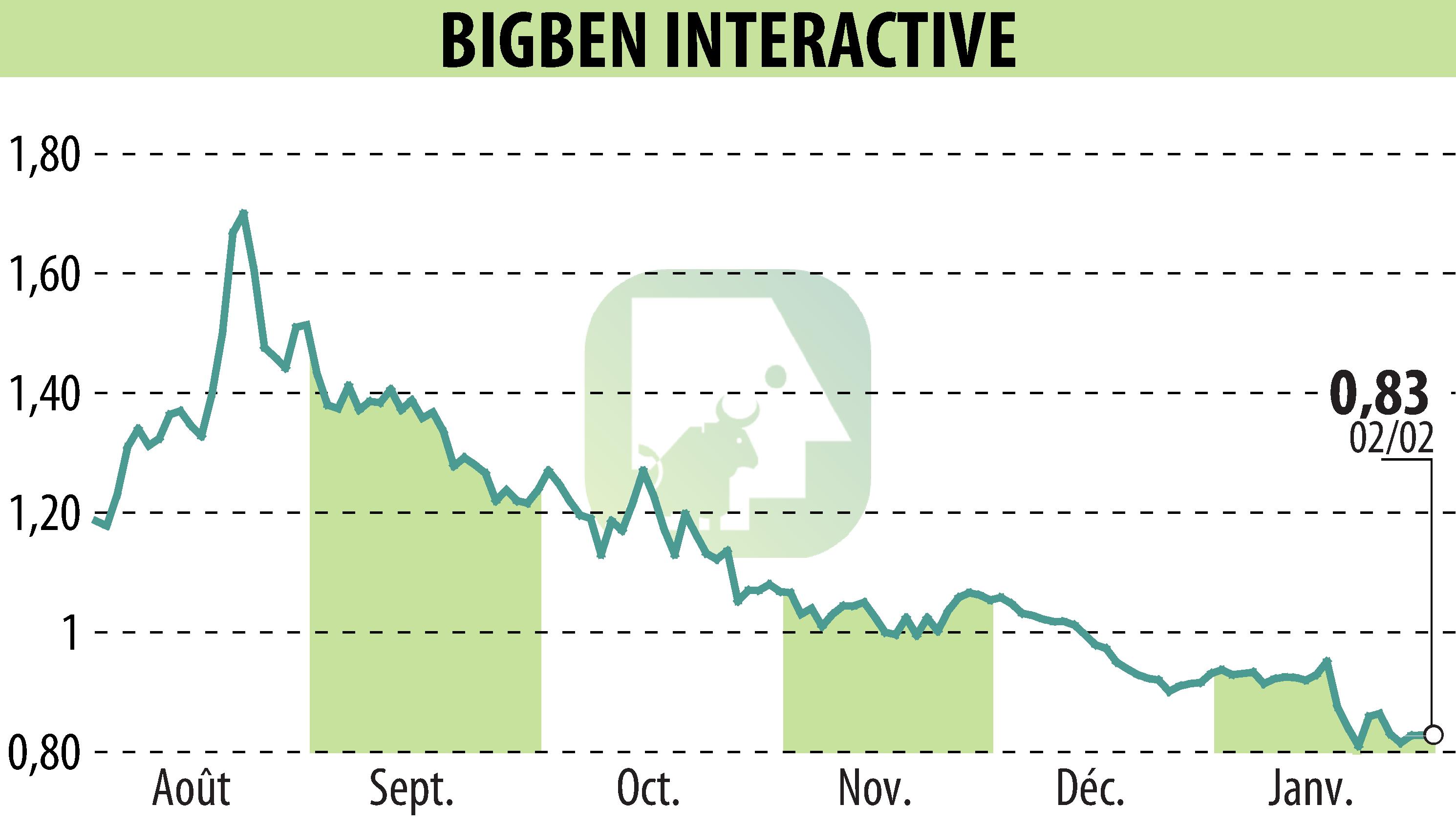Graphique de l'évolution du cours de l'action BIGBEN INTERACTIVE (EPA:BIG).