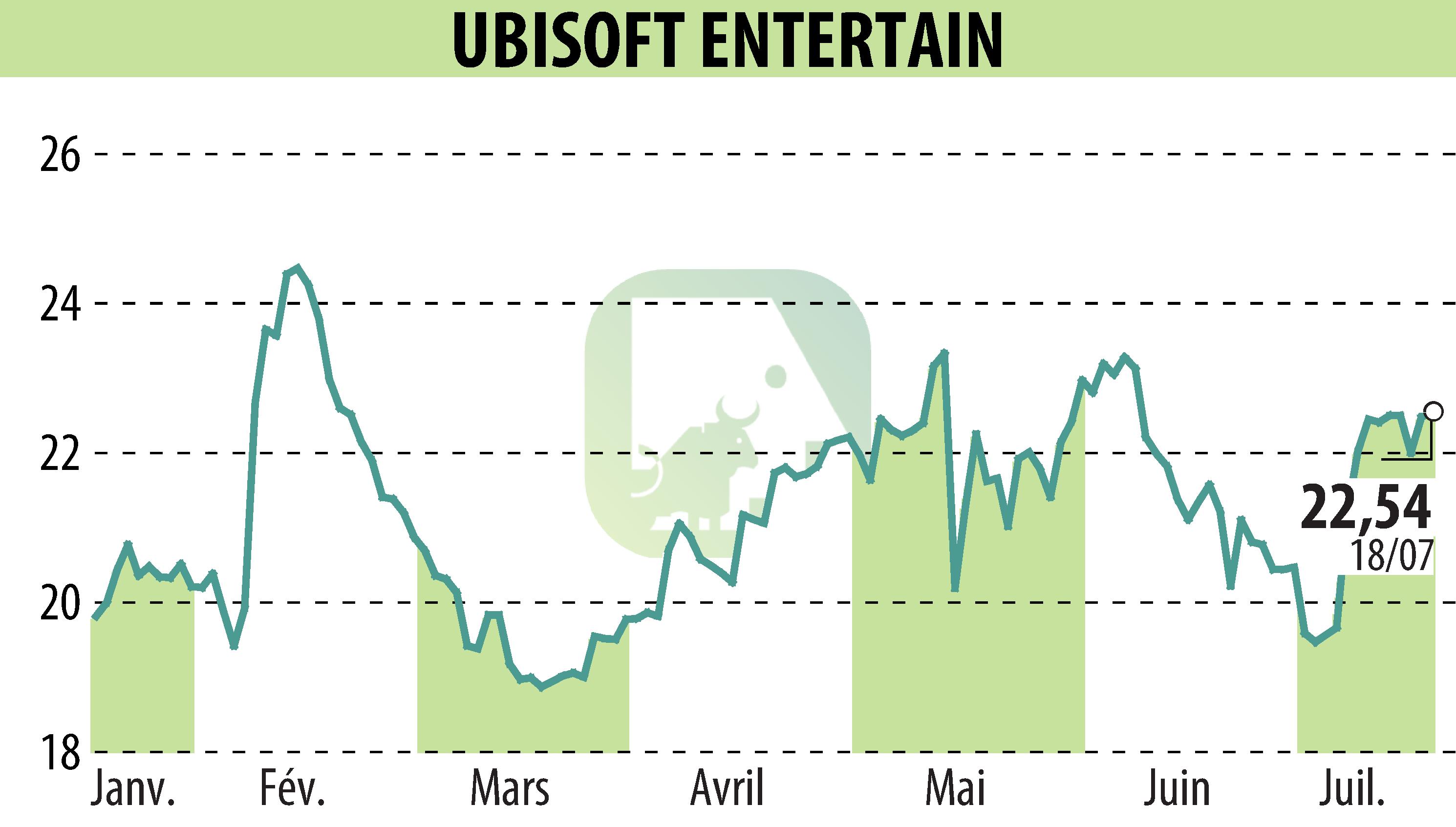 Graphique de l'évolution du cours de l'action UBISOFT ENTERTAINMENT (EPA:UBI).