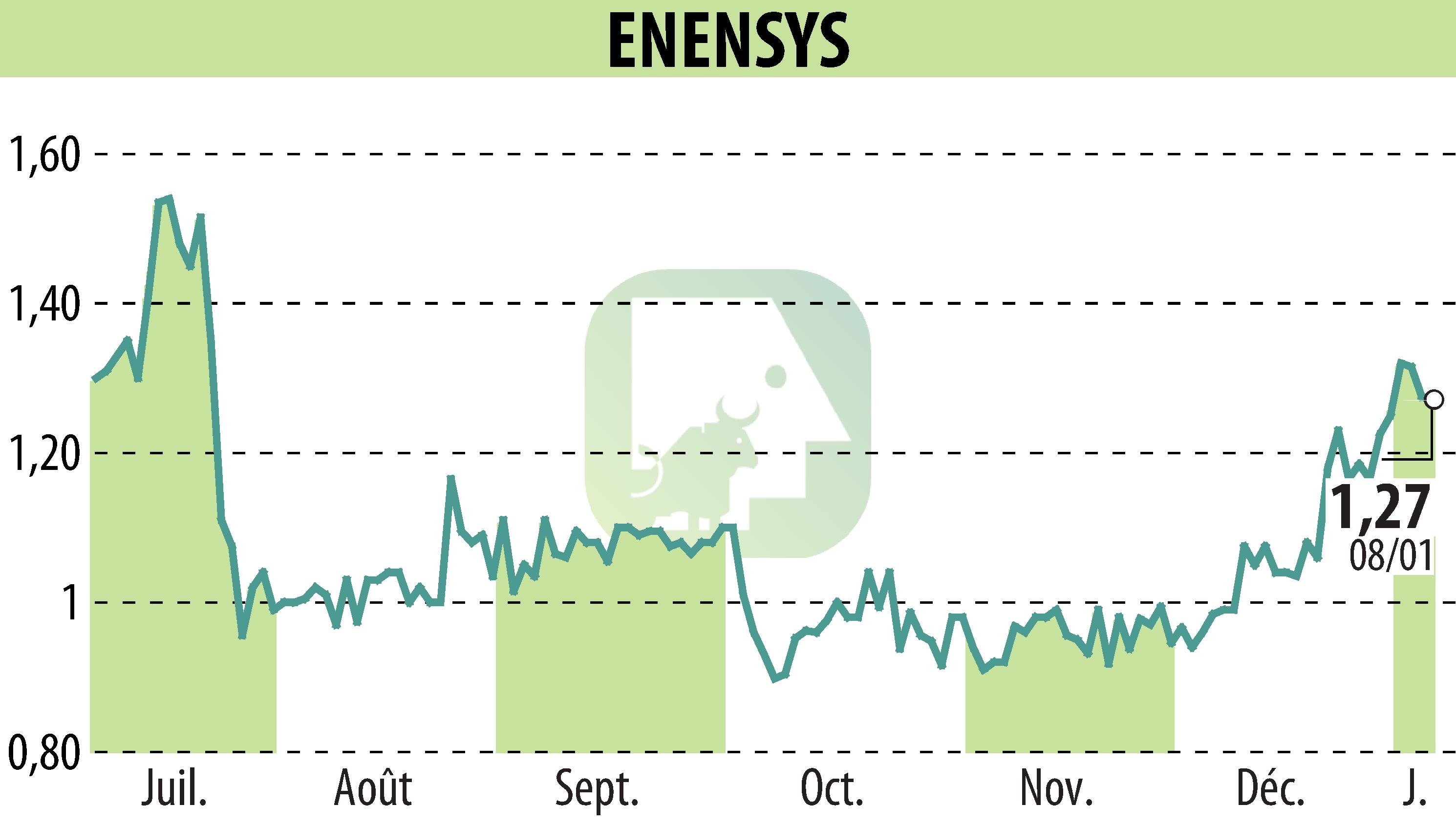 Graphique de l'évolution du cours de l'action ENENSYS (EPA:ALNN6).
