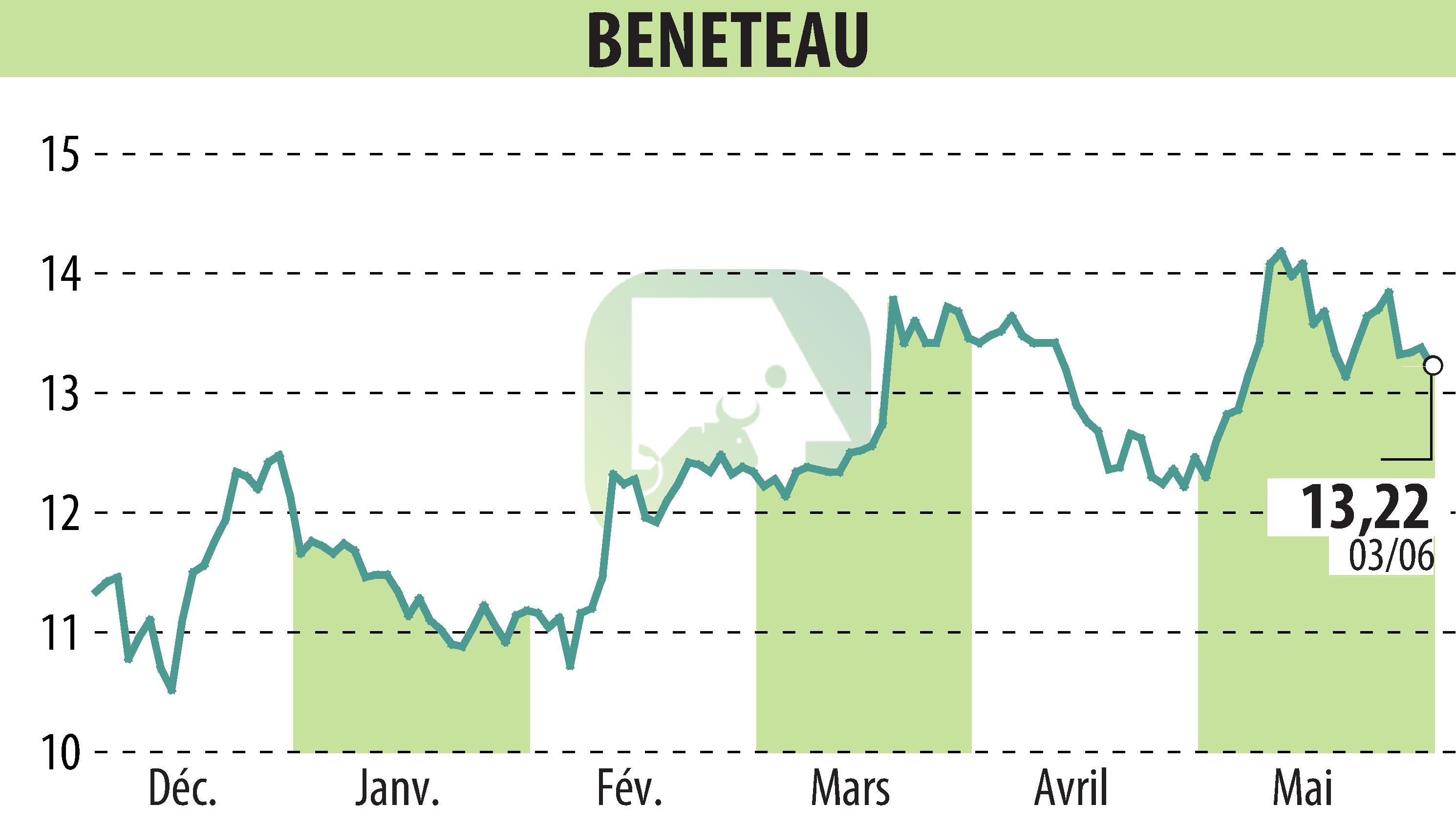 Stock price chart of BENETEAU (EPA:BEN) showing fluctuations.