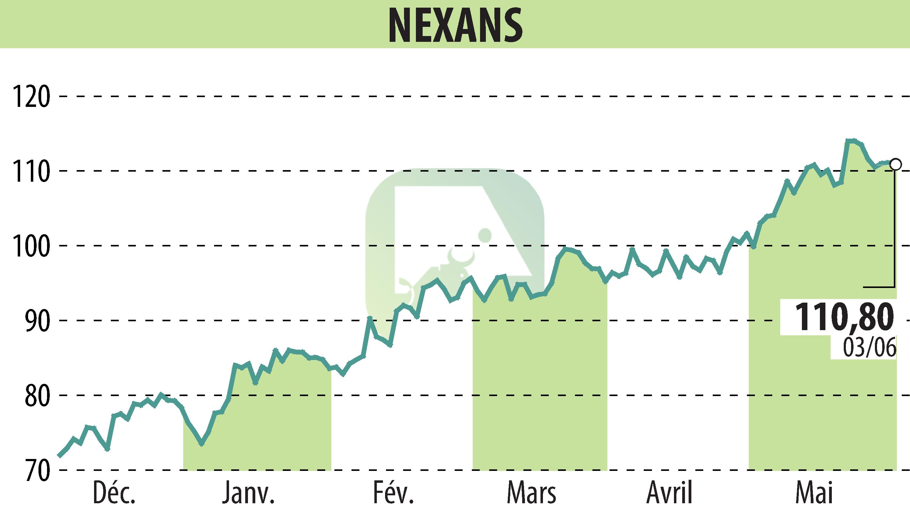 Stock price chart of NEXANS (EPA:NEX) showing fluctuations.