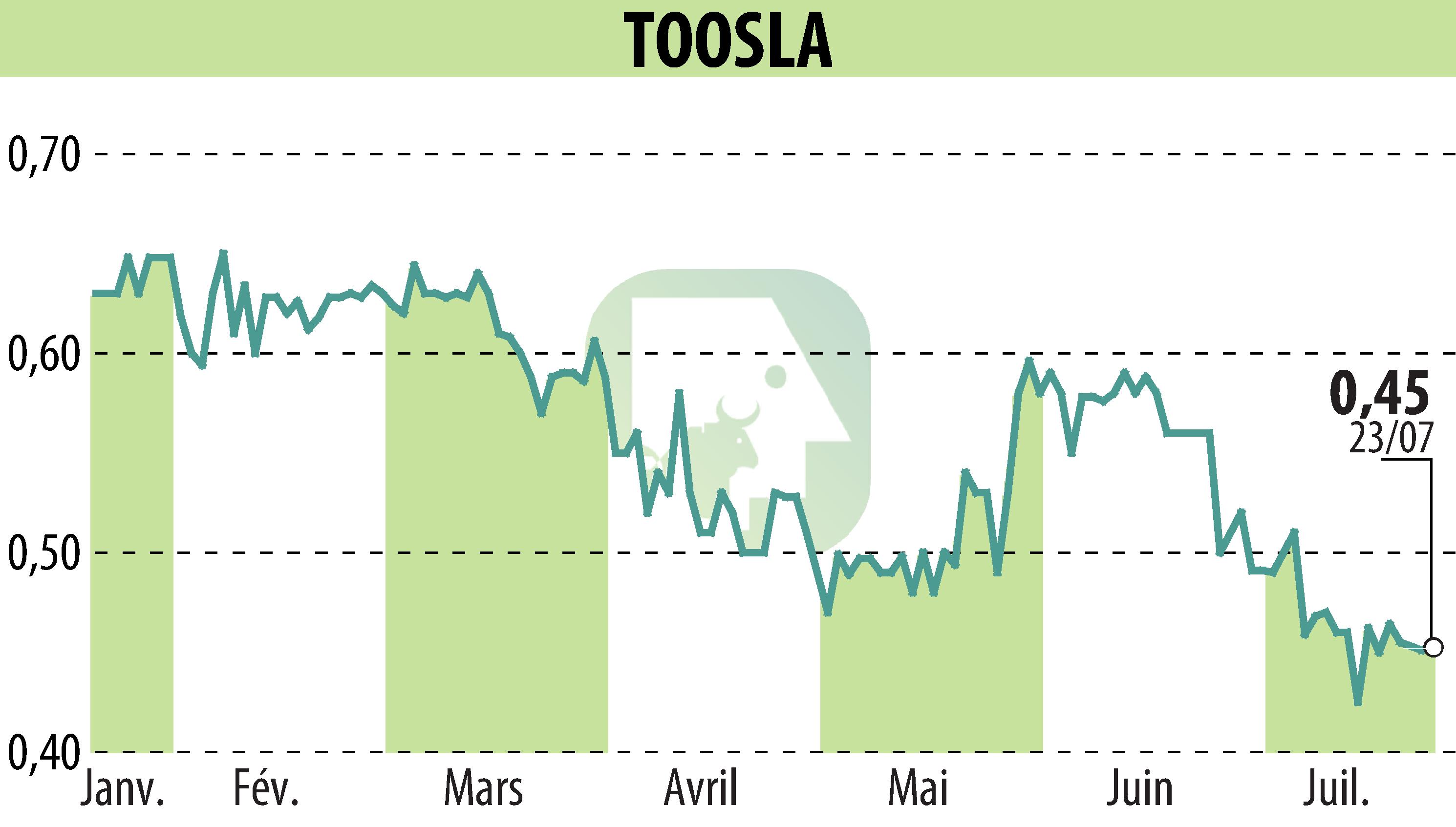 Graphique de l'évolution du cours de l'action TOOSLA (EPA:ALTOO).