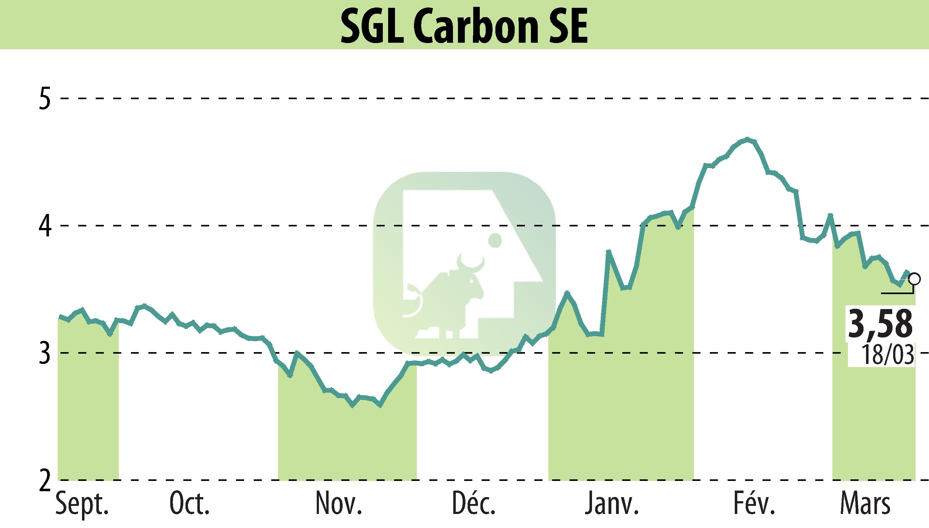 Stock price chart of SGL Carbon AG (EBR:SGL) showing fluctuations.