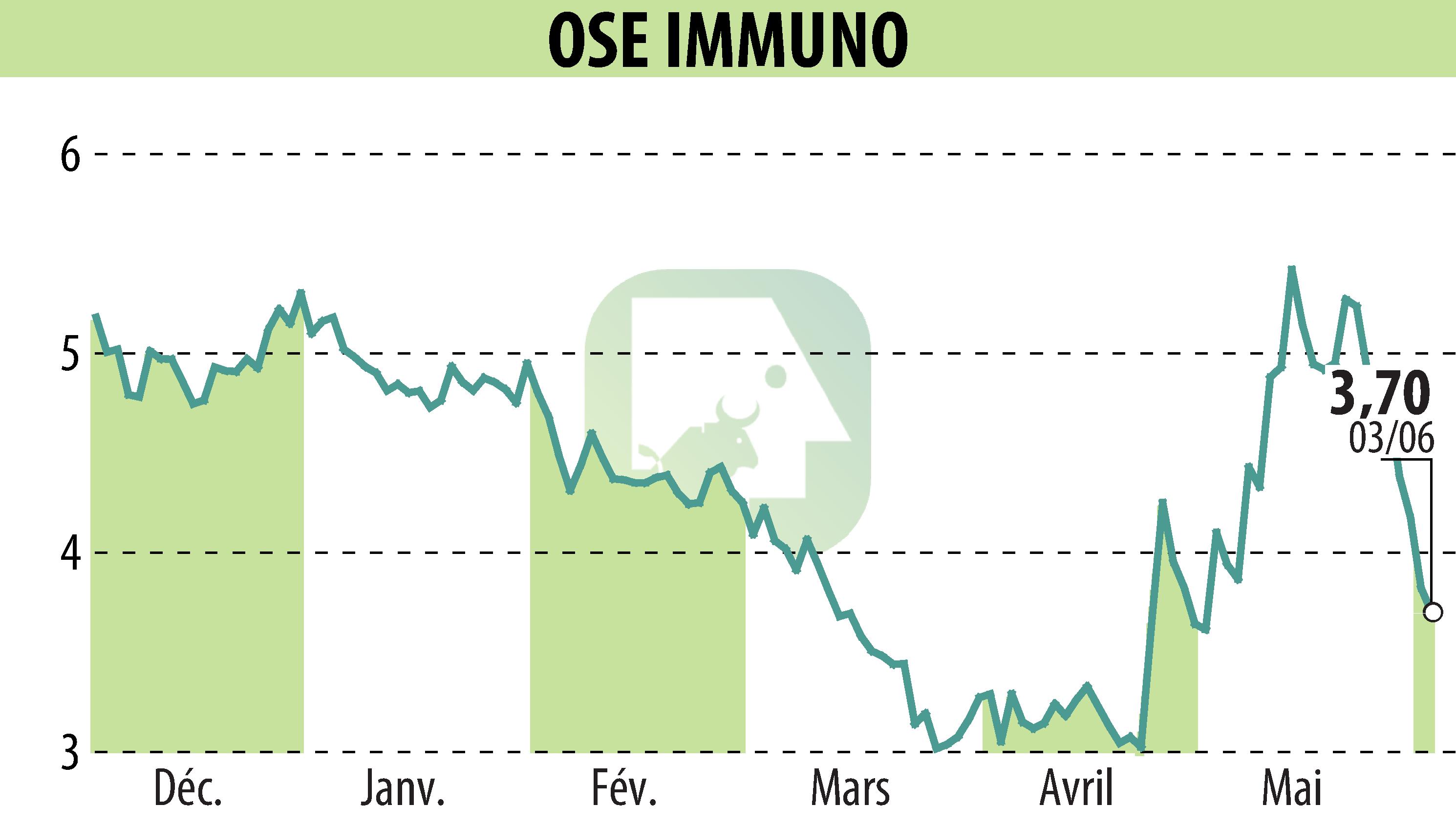 Stock price chart of ORPHAN SYNERGY EUROPE-PHARMA (EPA:OSE) showing fluctuations.