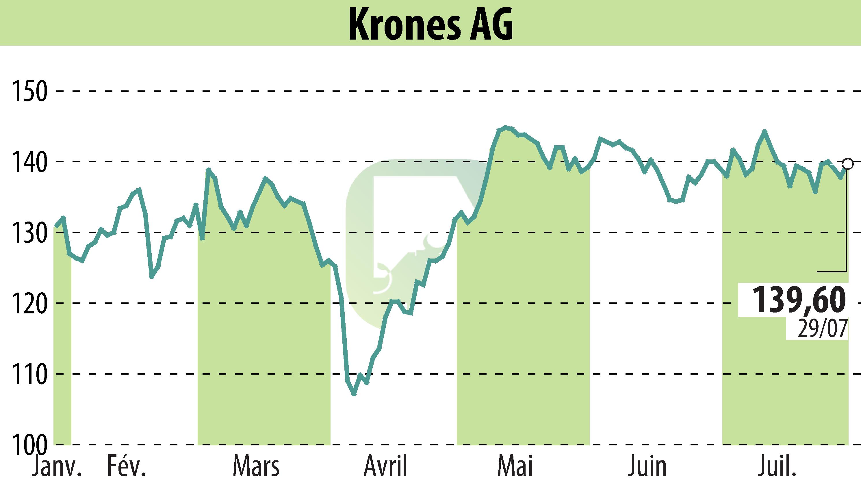 Graphique de l'évolution du cours de l'action Krones AG (EBR:KRN).