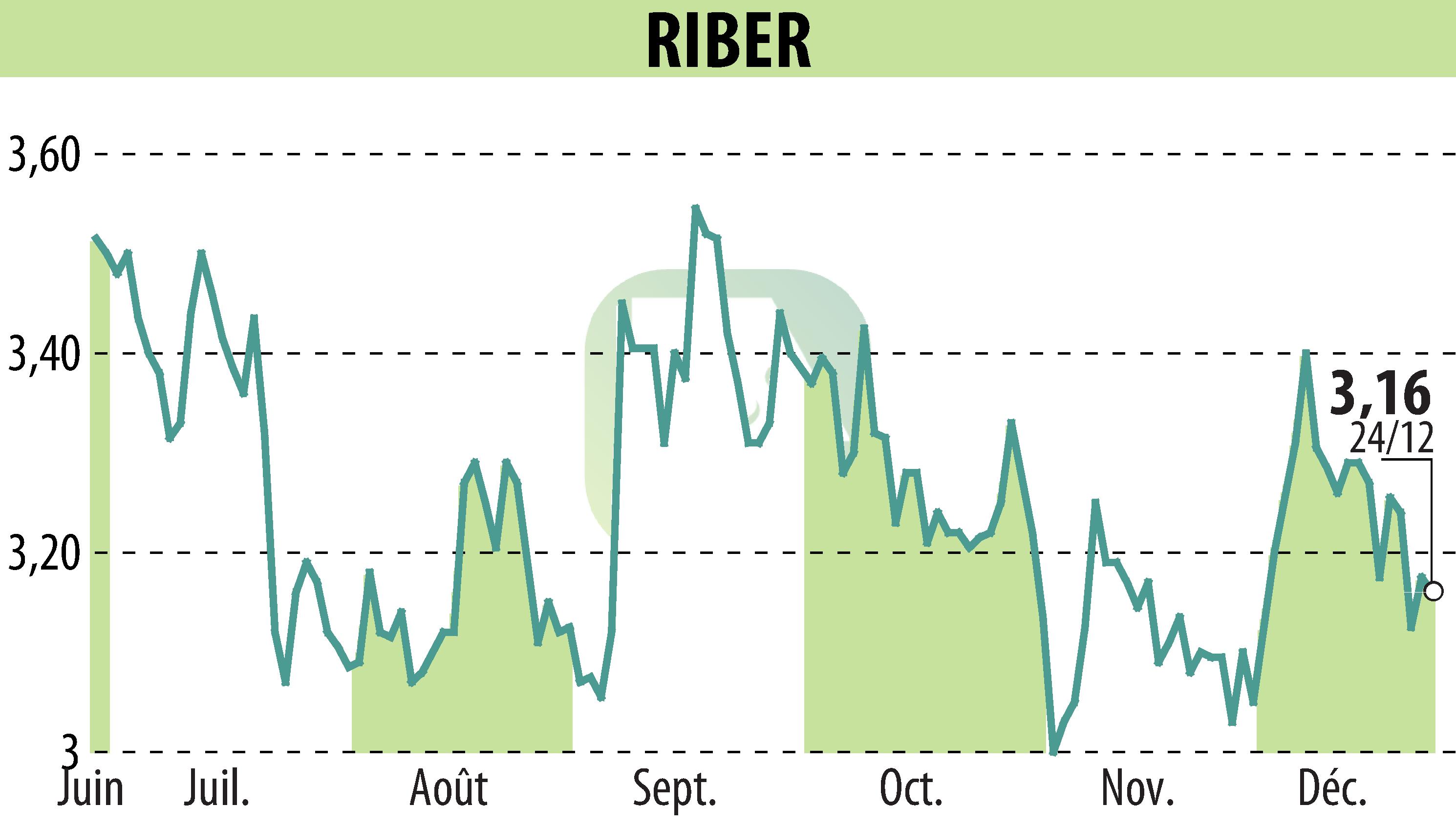 Graphique de l'évolution du cours de l'action Riber (EPA:ALRIB).