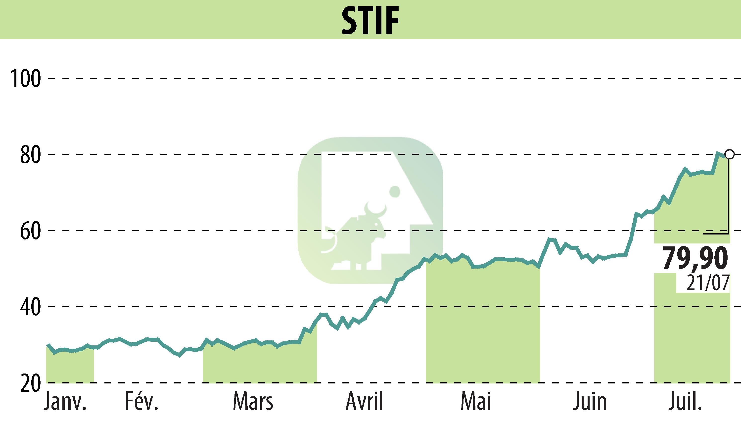 Stock price chart of STIF (EPA:ALSTI) showing fluctuations.