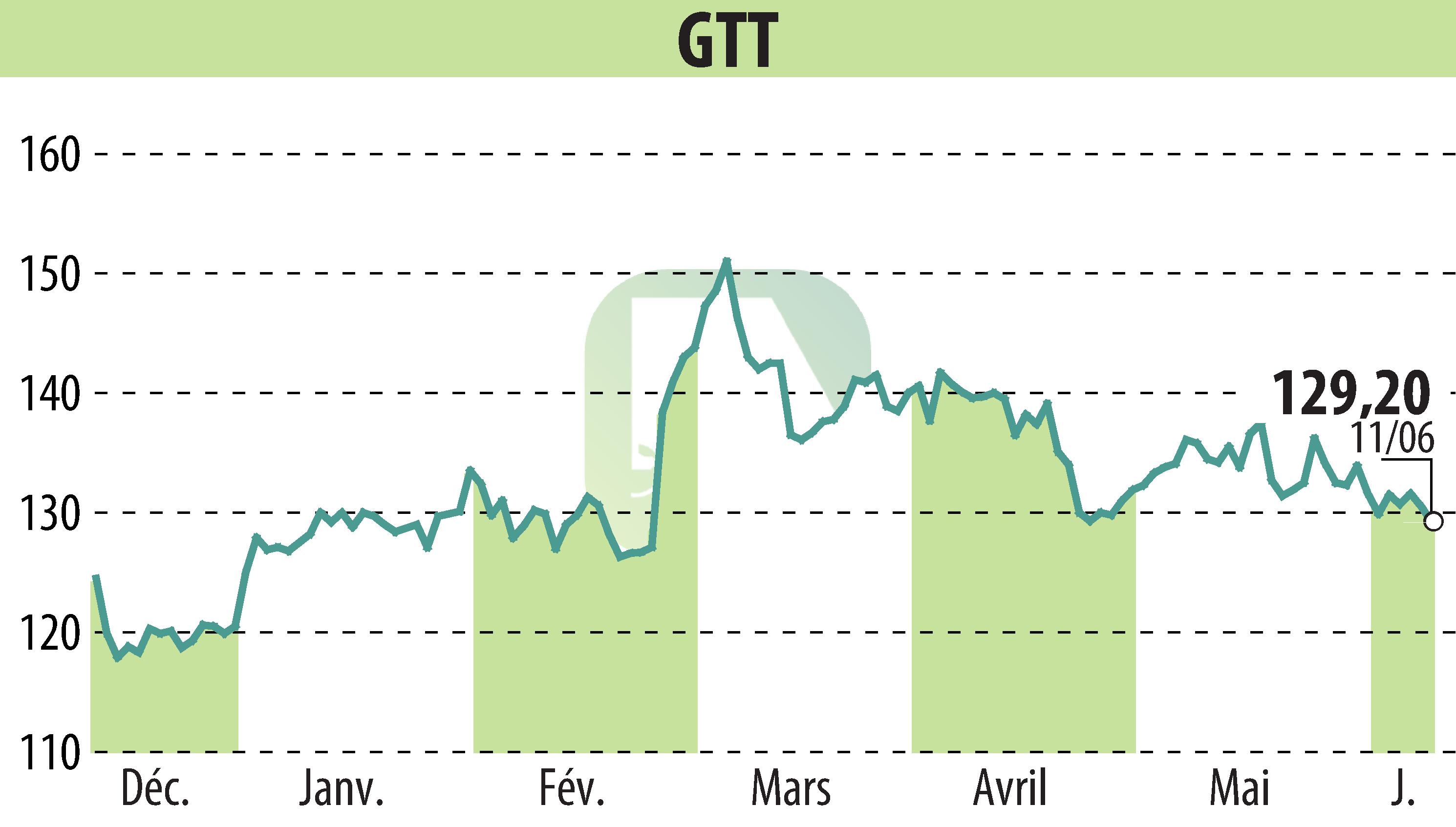 Stock price chart of GTT (EPA:GTT) showing fluctuations.