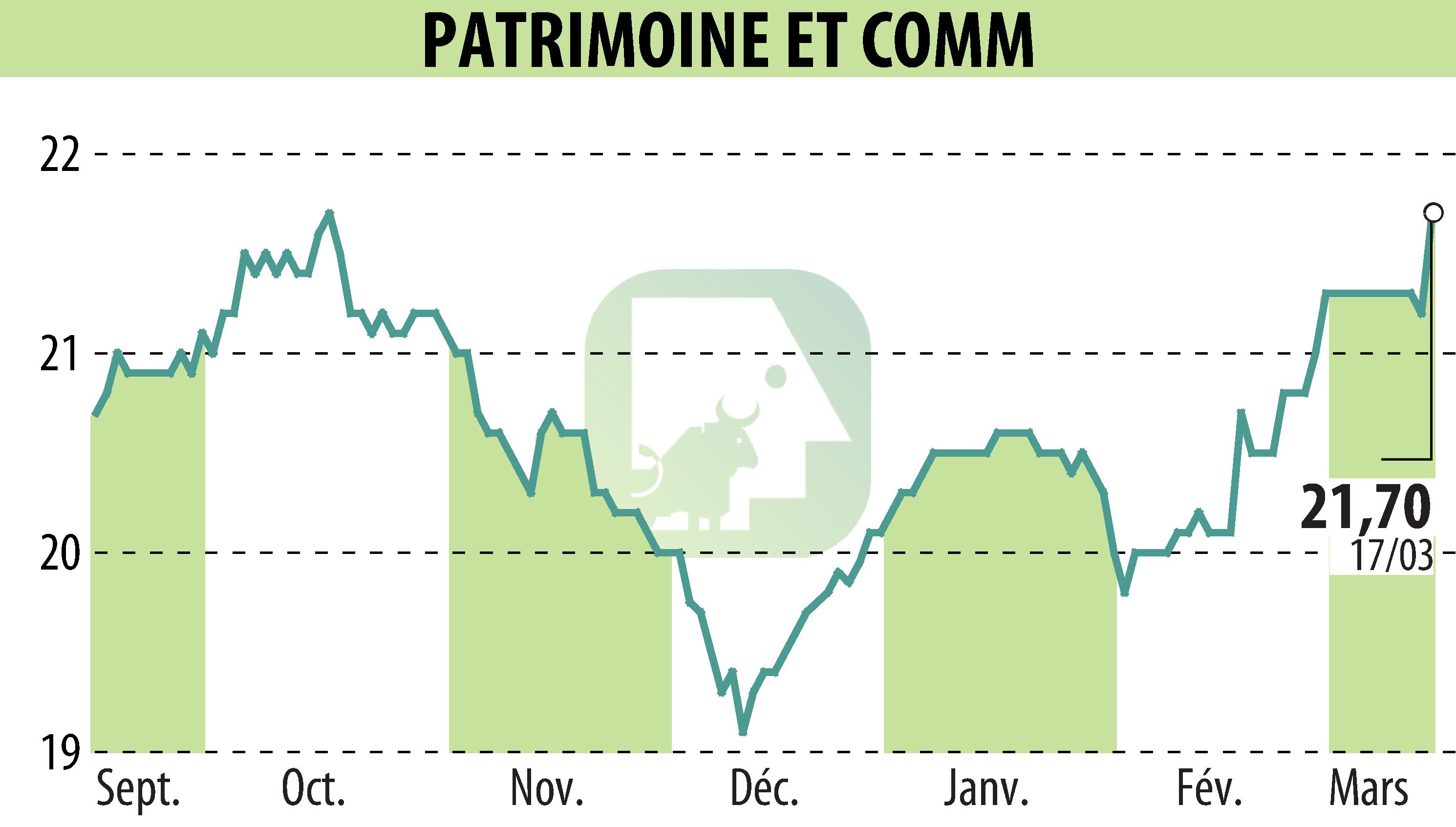 Stock price chart of PATRIMOINE & COMMERCE (EPA:PAT) showing fluctuations.