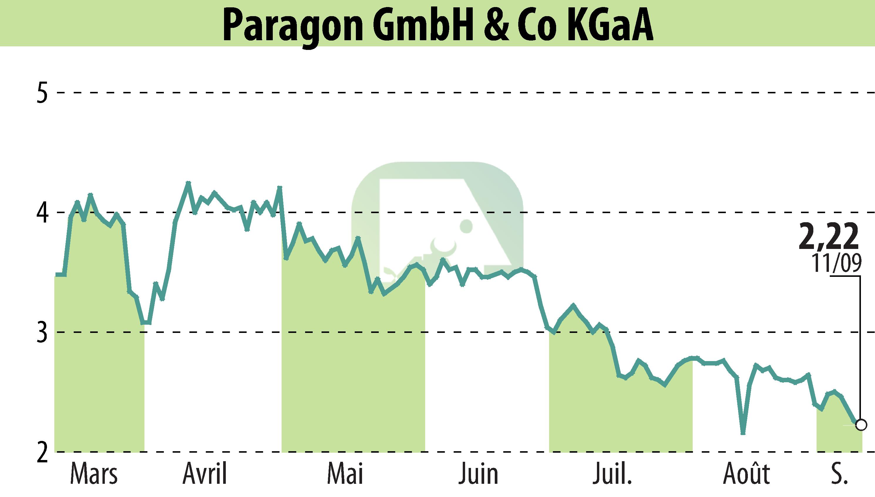 Stock price chart of Paragon AG (EBR:PGN) showing fluctuations.