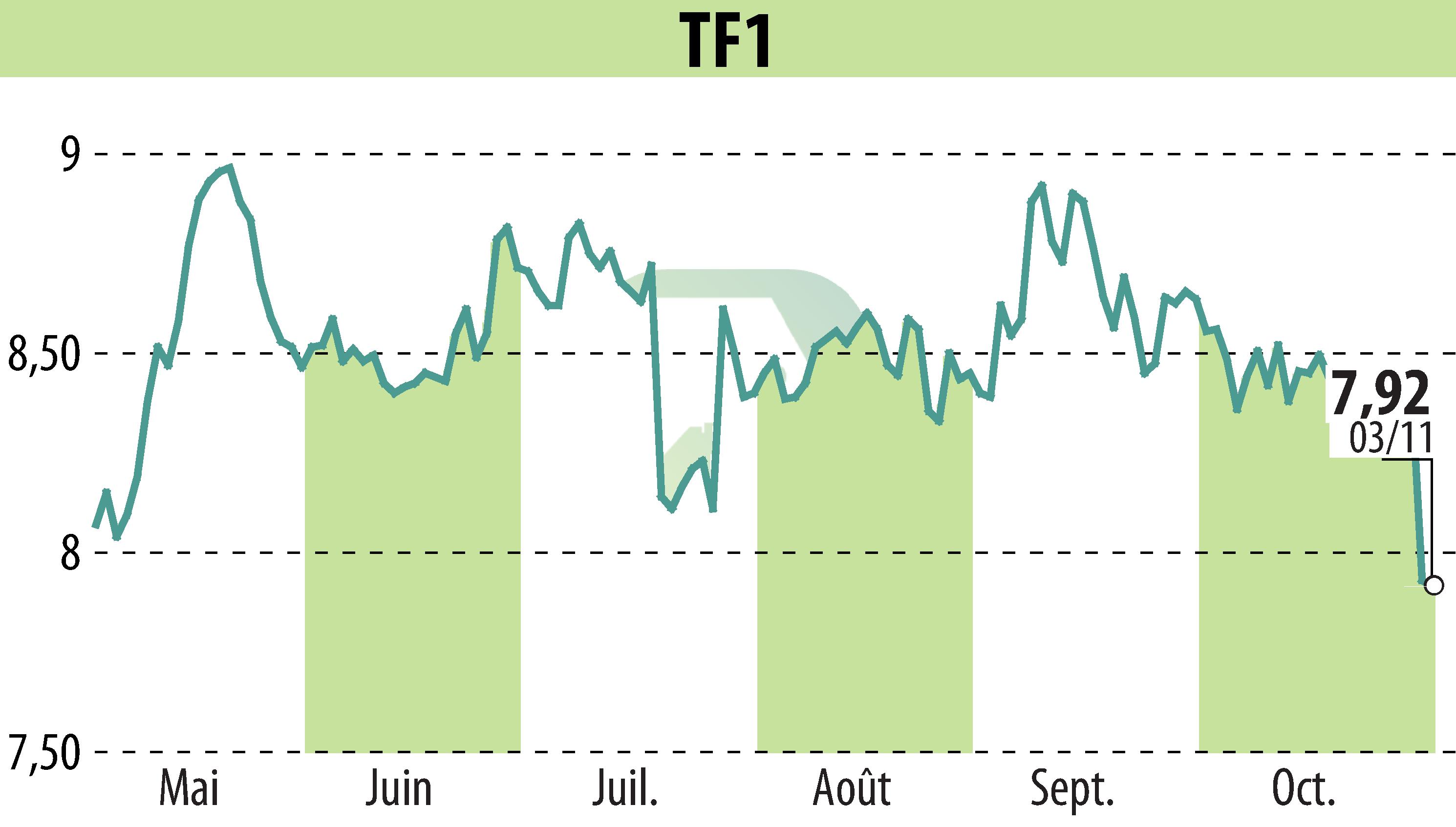 Graphique de l'évolution du cours de l'action TF1 (EPA:TFI).