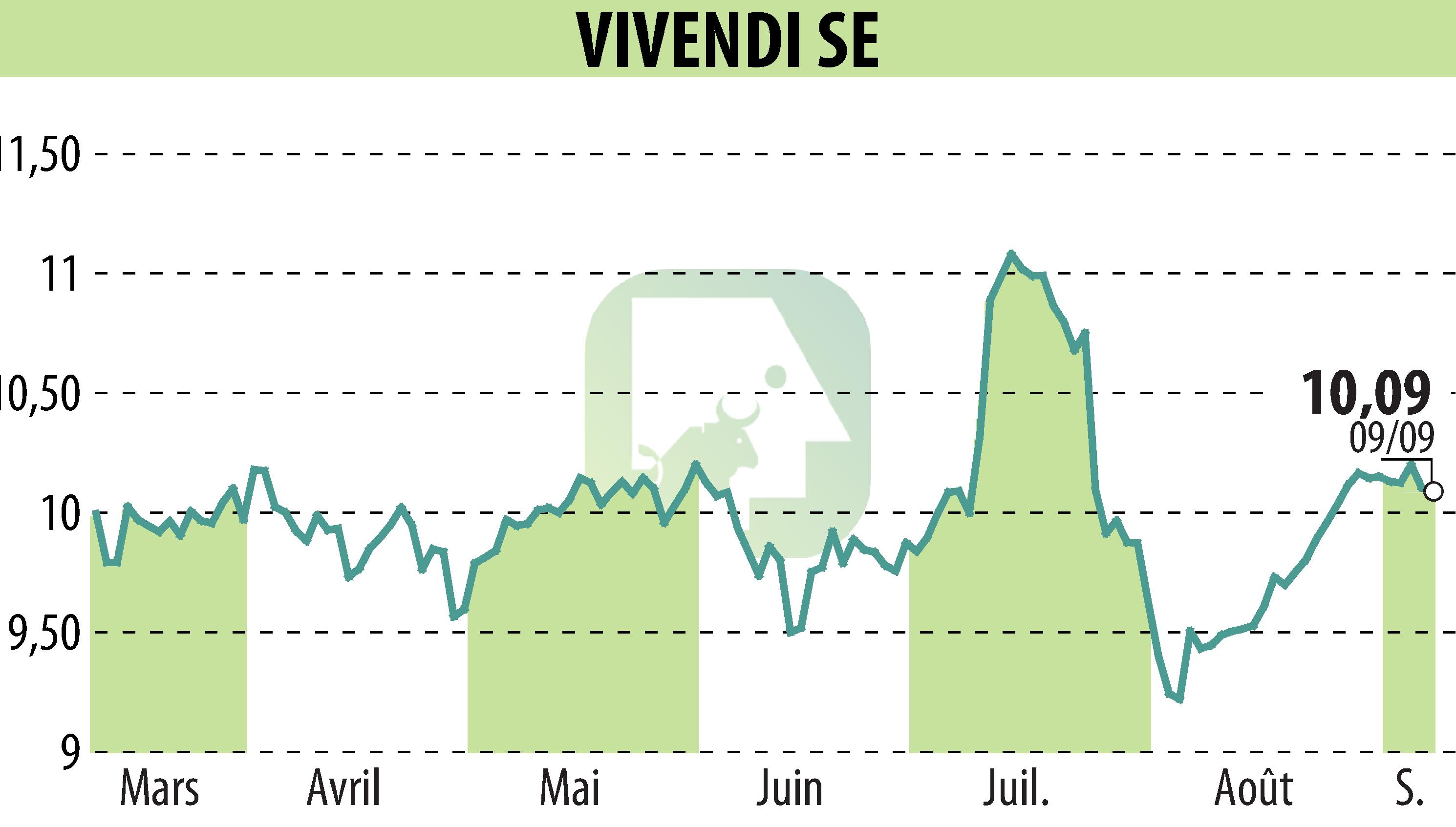 Graphique de l'évolution du cours de l'action VIVENDI (EPA:VIV).