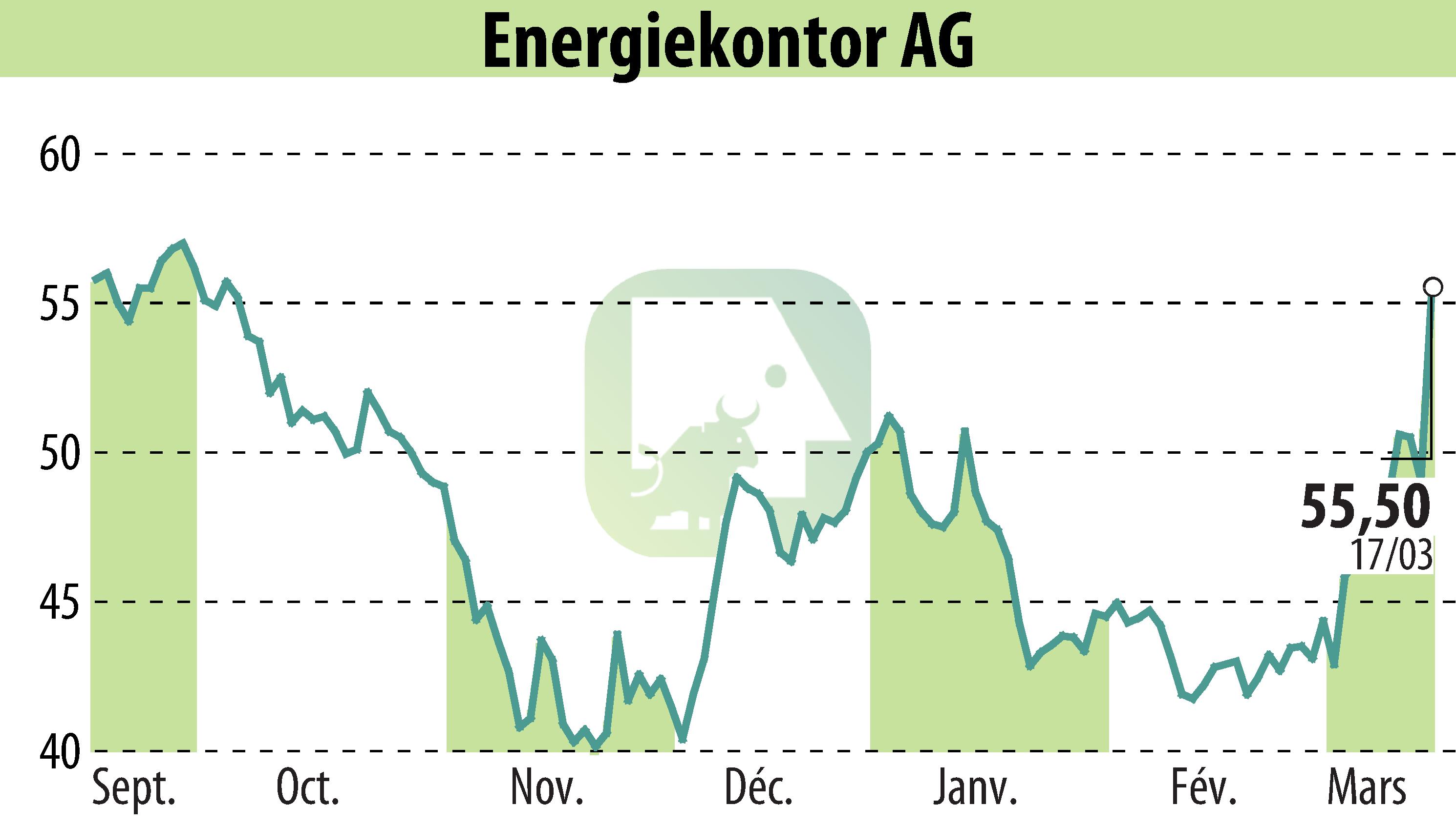 Stock price chart of Energiekontor AG (EBR:EKT) showing fluctuations.