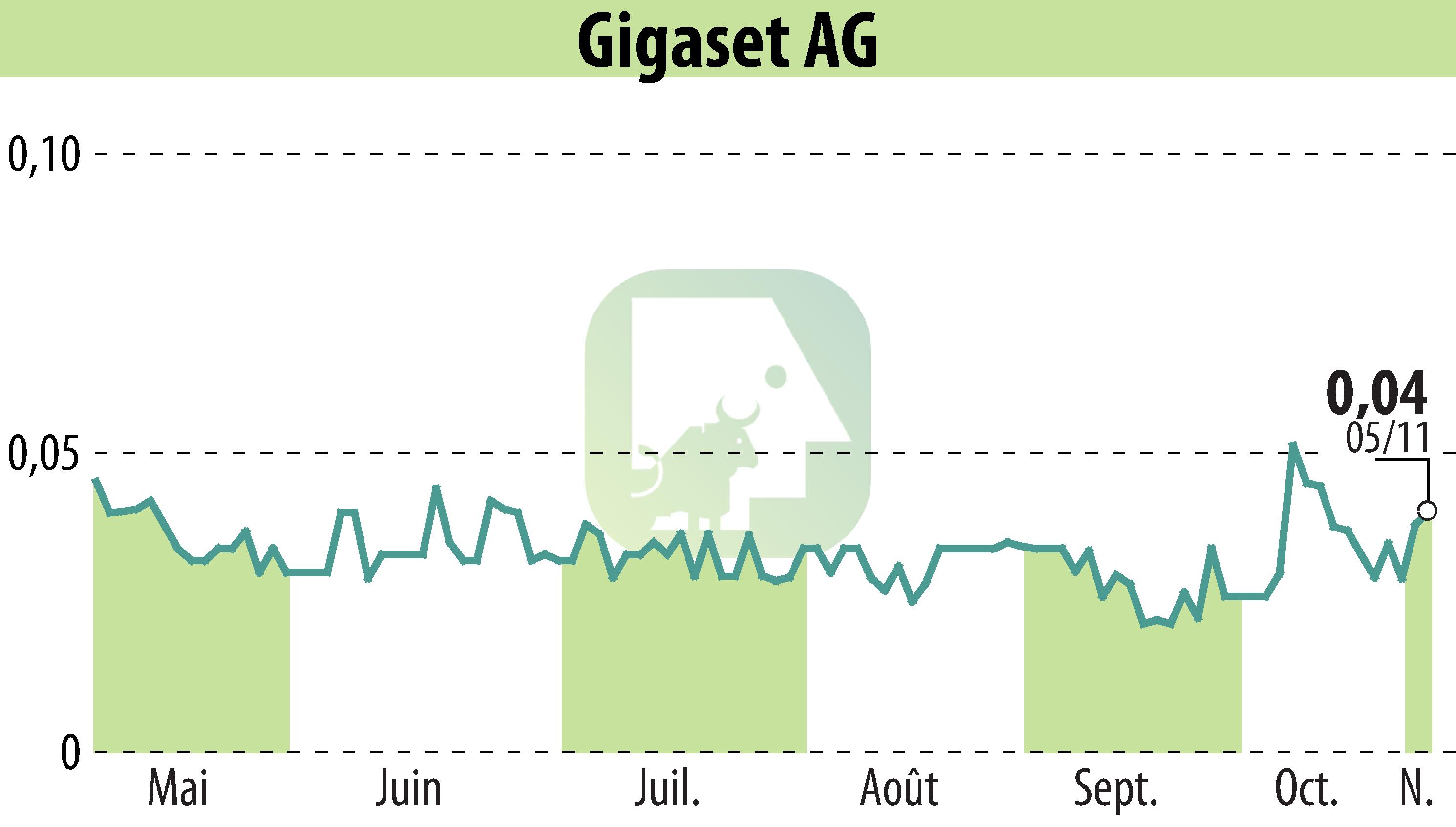 Stock price chart of Gigaset AG (EBR:GGS) showing fluctuations.