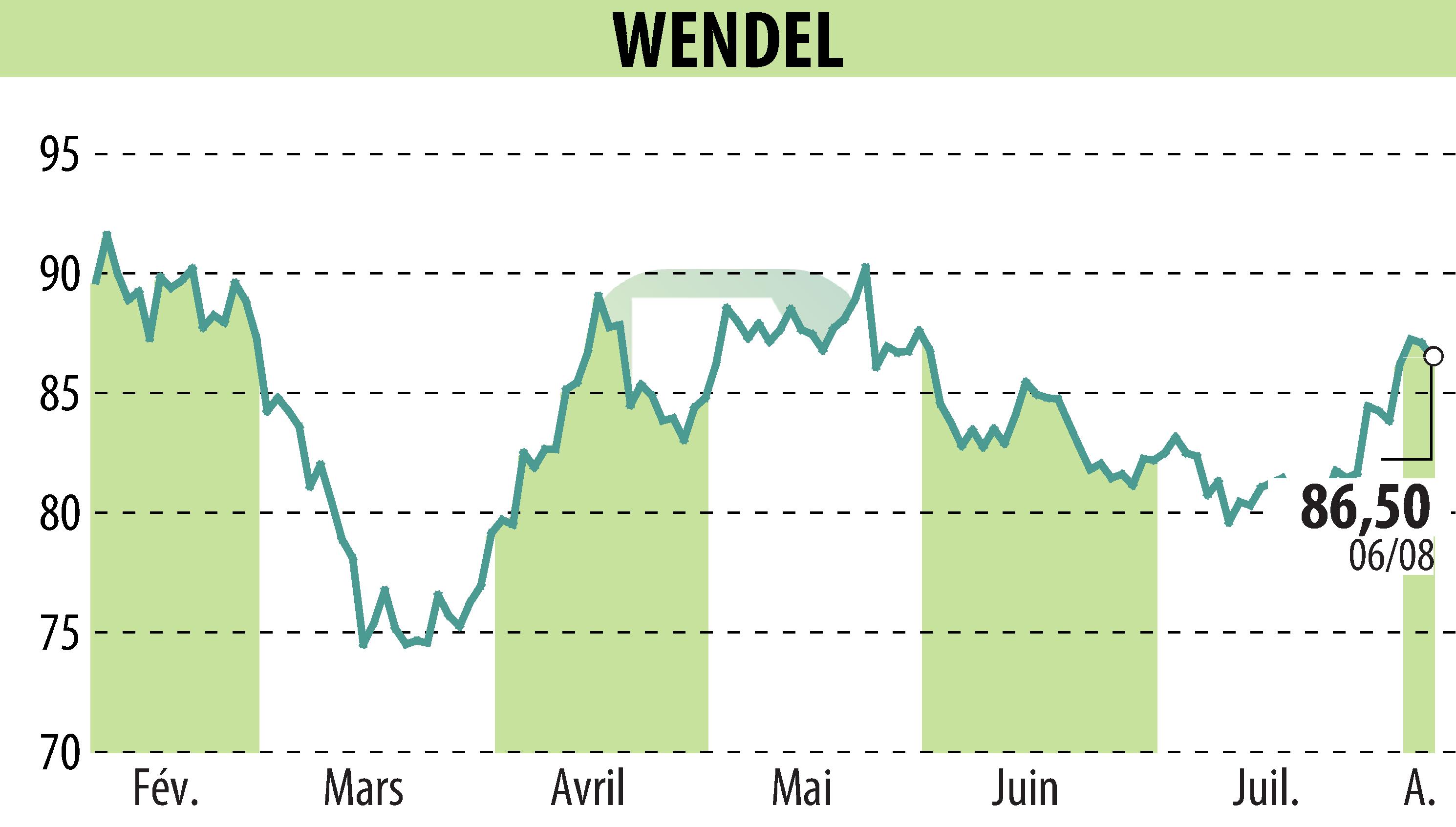 Stock price chart of WENDEL INVESTISSEMENT (EPA:MF) showing fluctuations.
