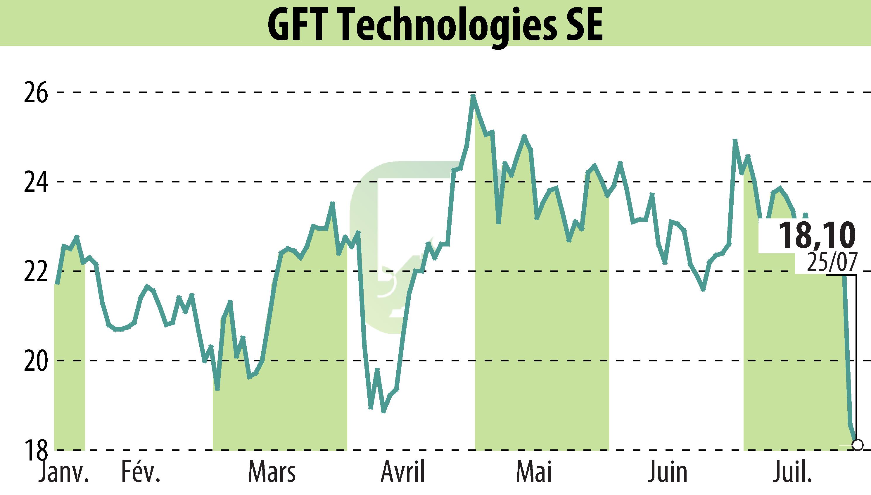 Graphique de l'évolution du cours de l'action GFT Technologies AG (EBR:GFT).