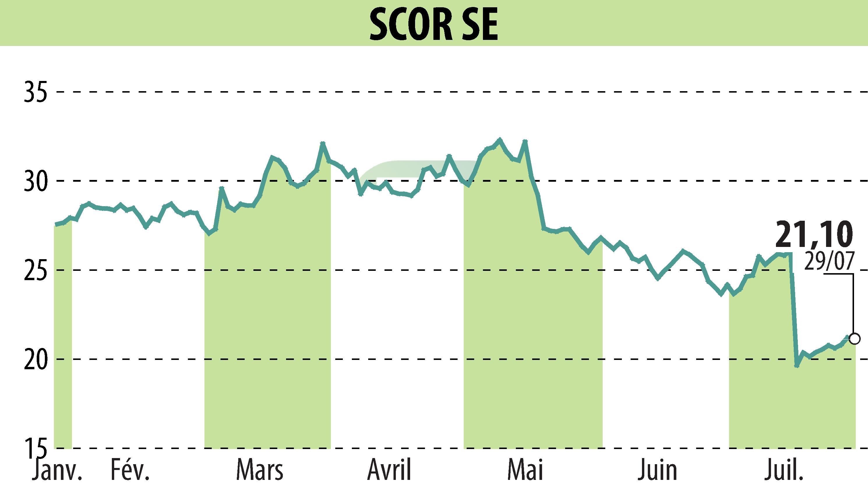 Stock price chart of SCOR (EPA:SCR) showing fluctuations.