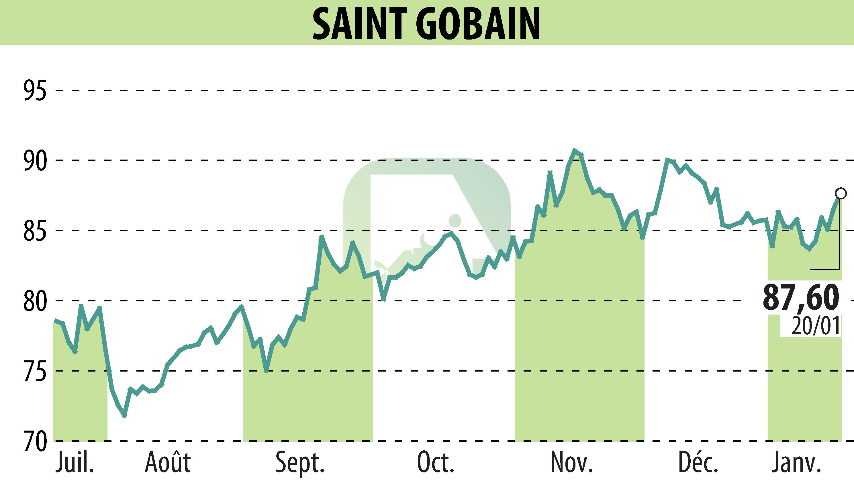 Graphique de l'évolution du cours de l'action SAINT-GOBAIN (EPA:SGO).