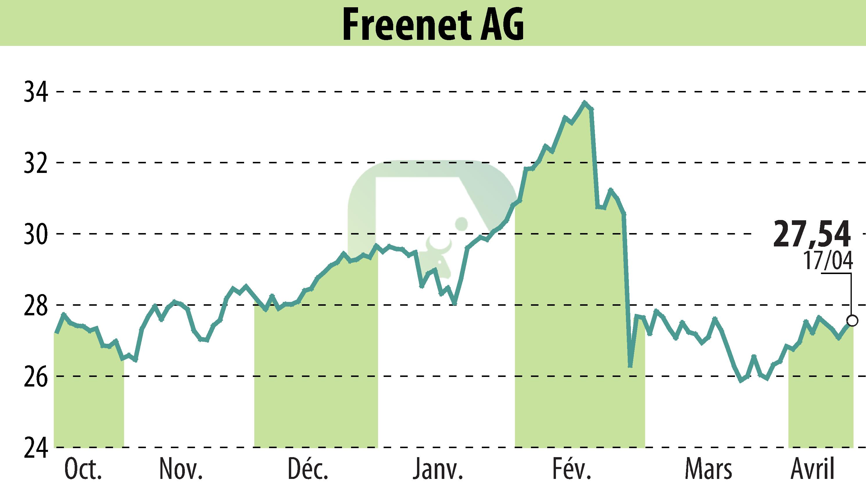Graphique de l'évolution du cours de l'action Freenet AG (EBR:FNTN).