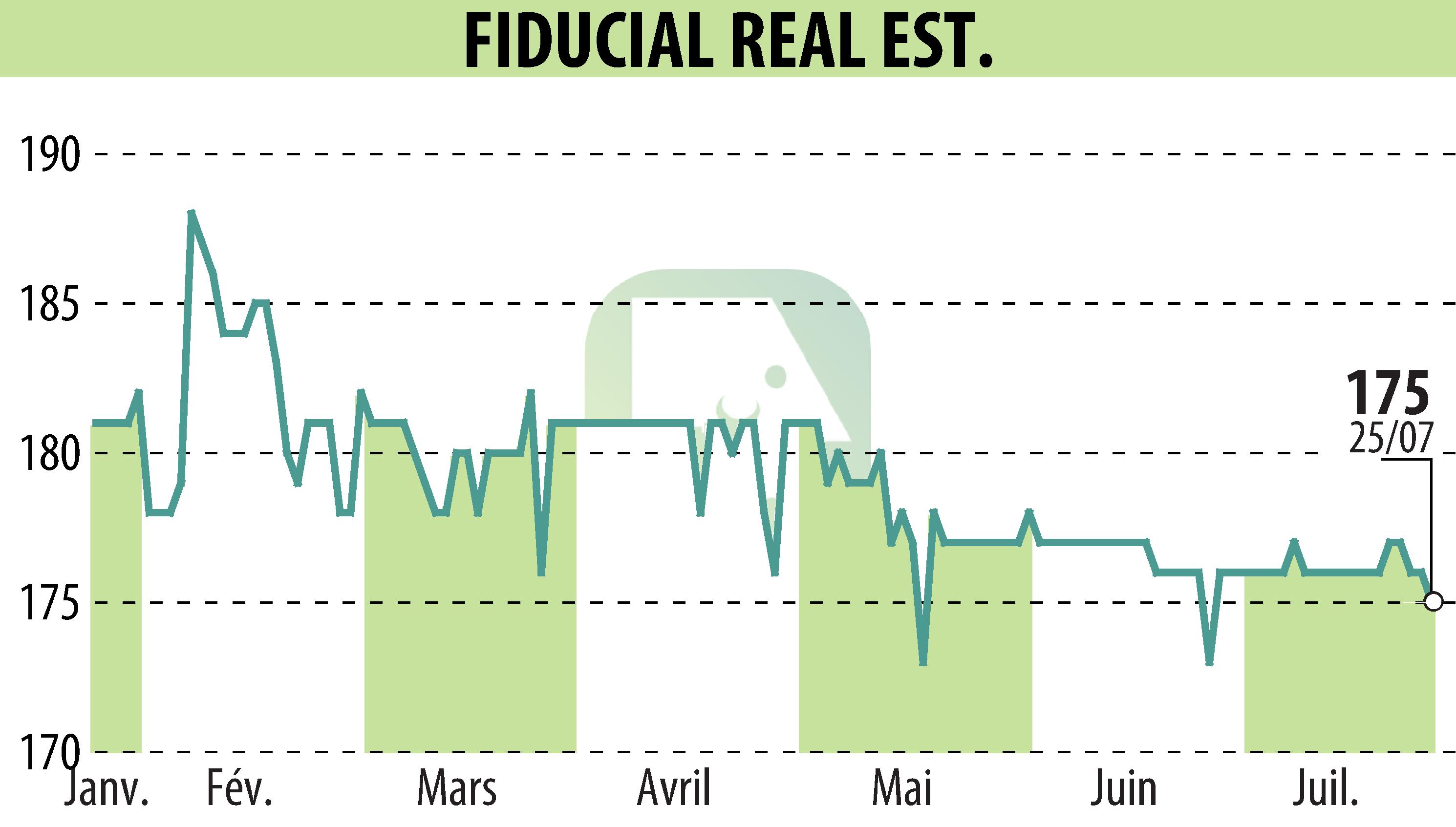 Graphique de l'évolution du cours de l'action FIDUCIAL REAL ESTATE (EPA:ORIA).