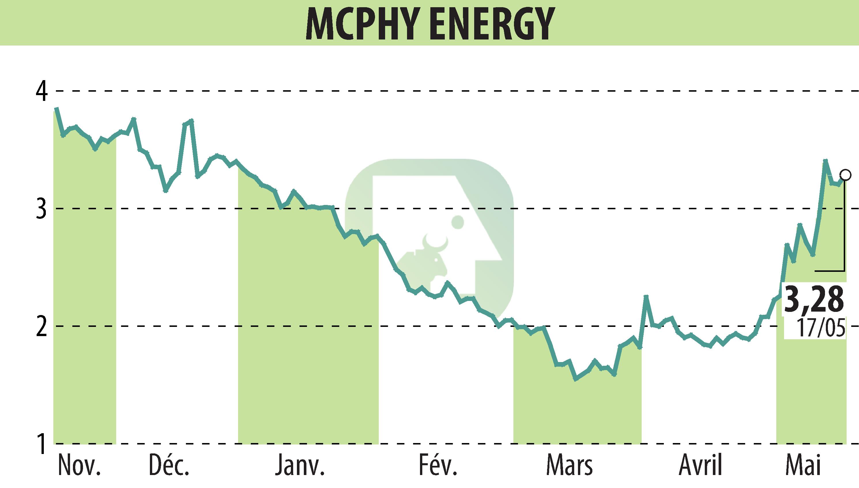 Stock price chart of MCPHY ENERGY (EPA:MCPHY) showing fluctuations.