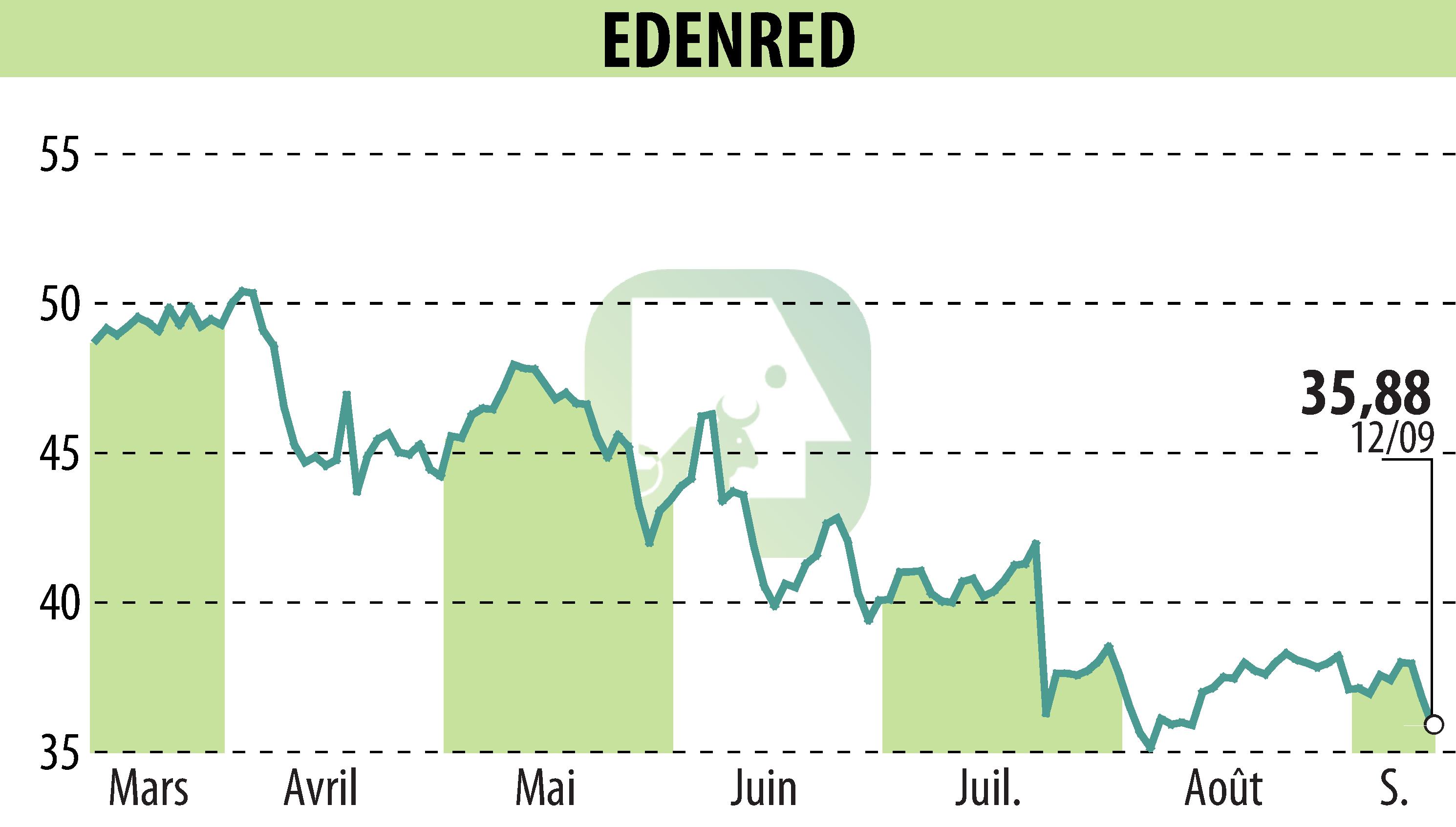 Stock price chart of EDENRED (EPA:EDEN) showing fluctuations.