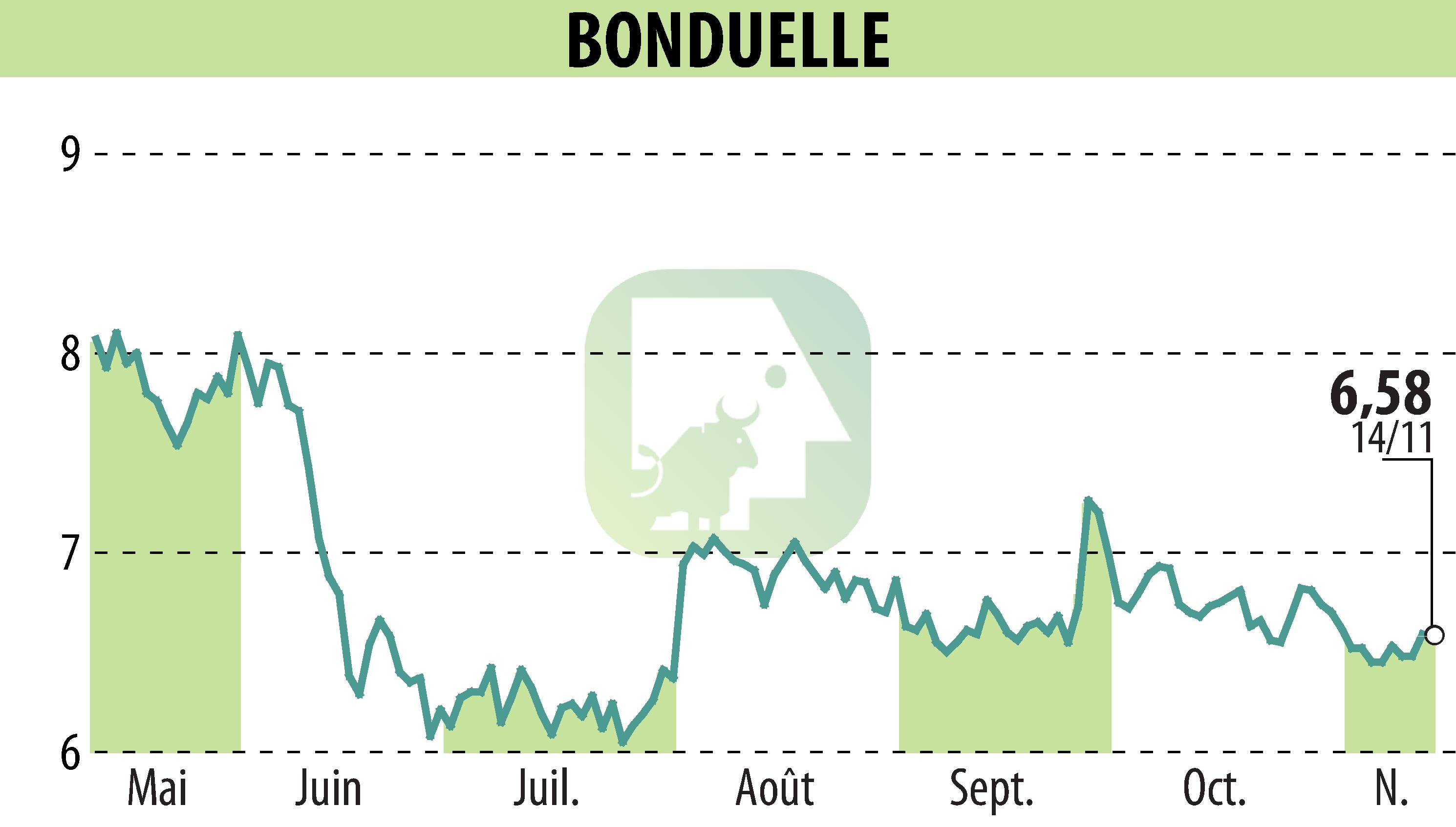 Graphique de l'évolution du cours de l'action BONDUELLE (EPA:BON).