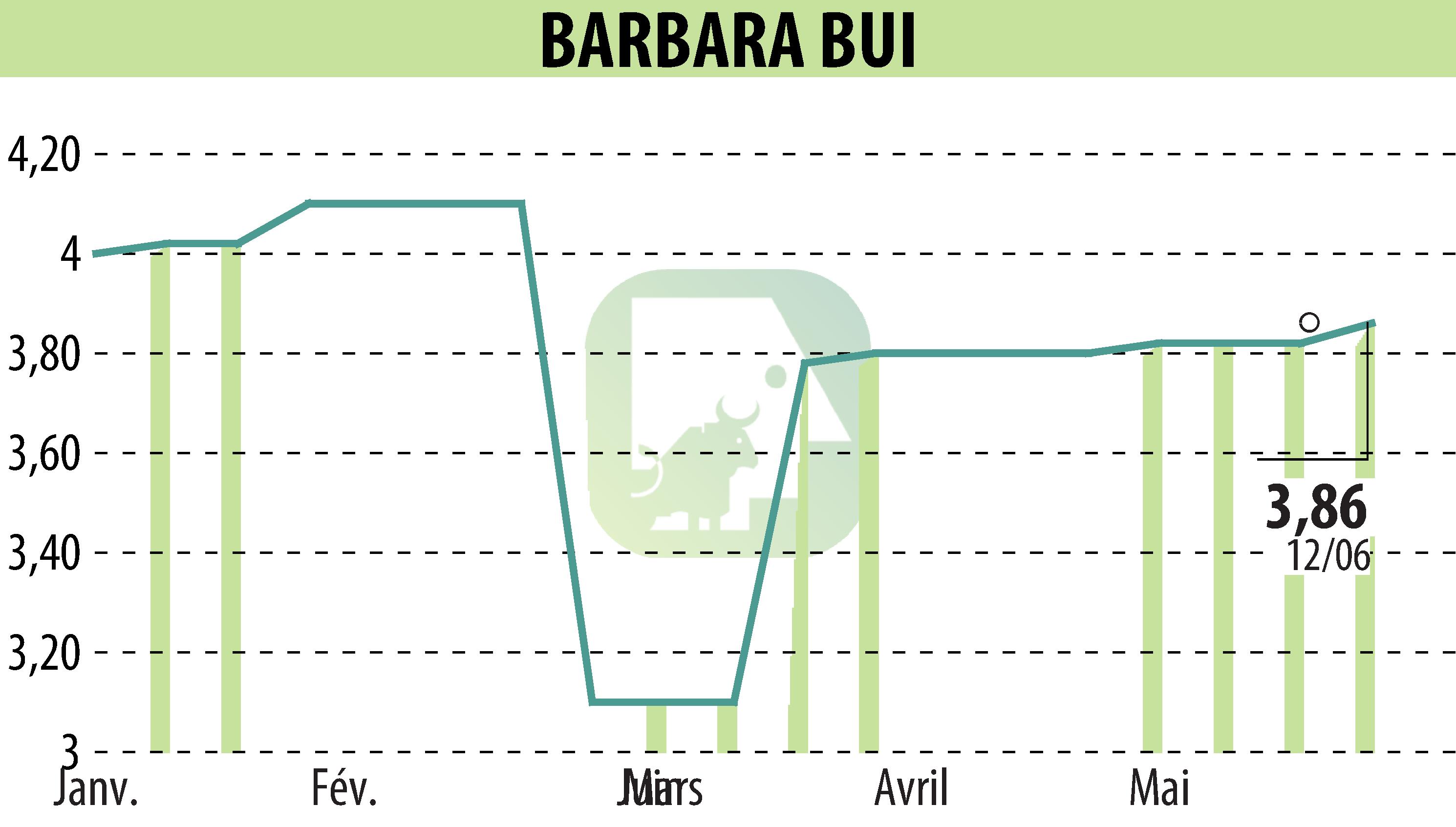Stock price chart of BARBARA  BUI (EPA:BUI) showing fluctuations.