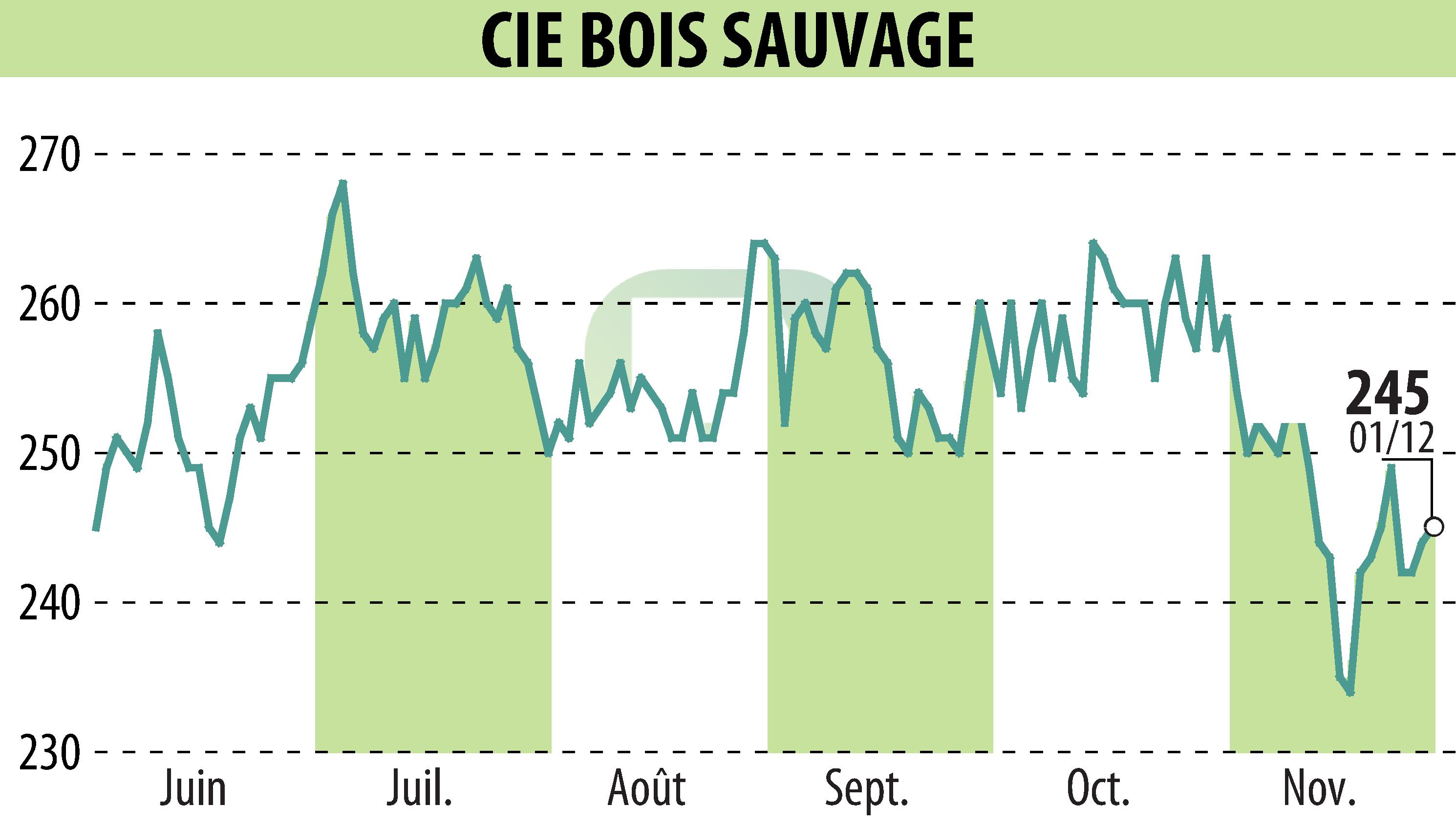 Stock price chart of COMPAGNIE BOIS SAUVAGE (EBR:COMB) showing fluctuations.