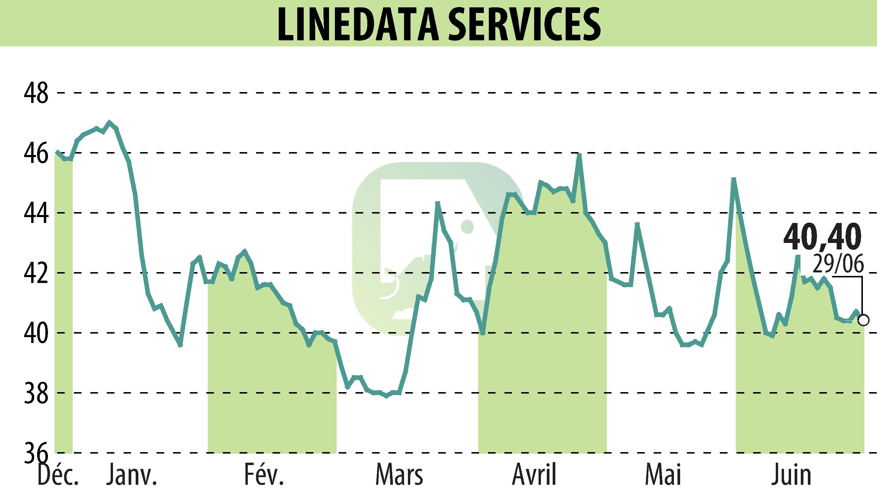 Graphique de l'évolution du cours de l'action LINEDATA SERVICES (EPA:LIN).