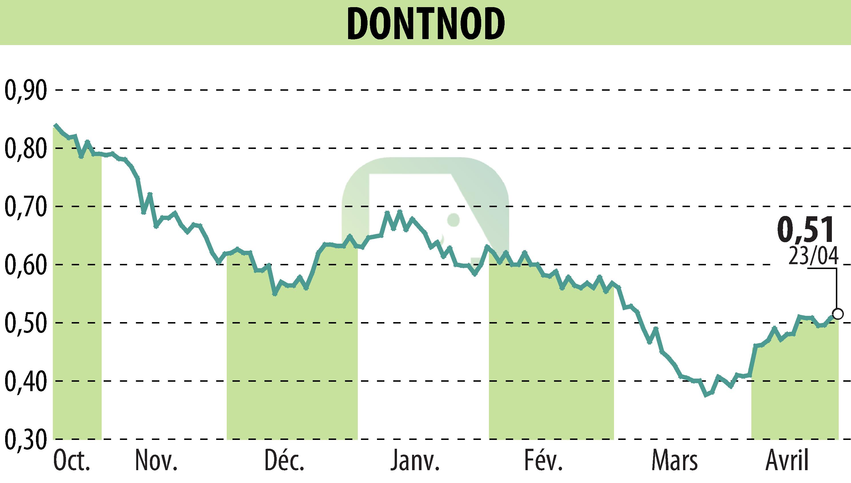 Graphique de l'évolution du cours de l'action DONTNOD (EPA:ALDNE).