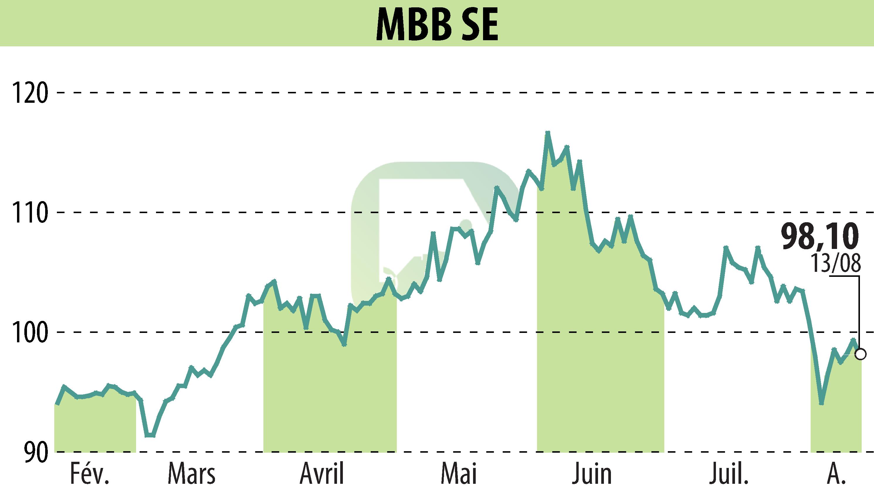 Graphique de l'évolution du cours de l'action MBB Industries AG (EBR:MBB).