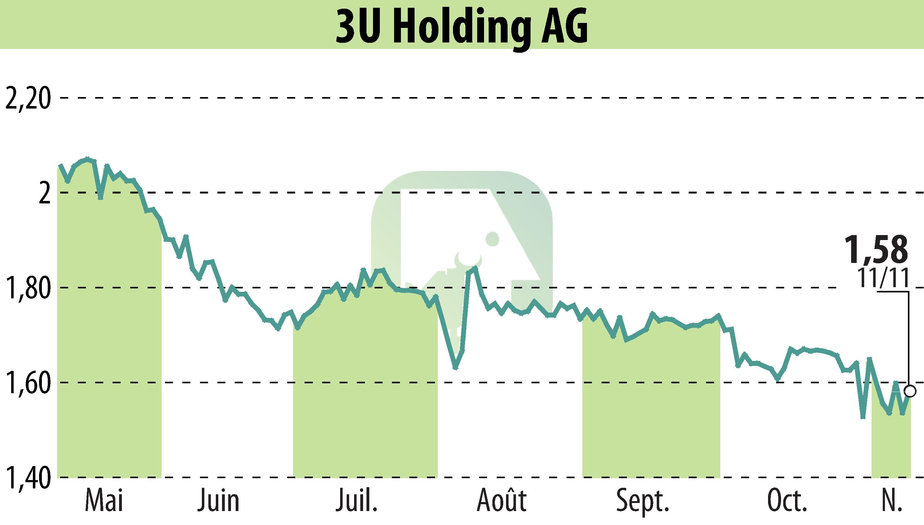 Stock price chart of 3U HOLDING AG (EBR:UUU) showing fluctuations.