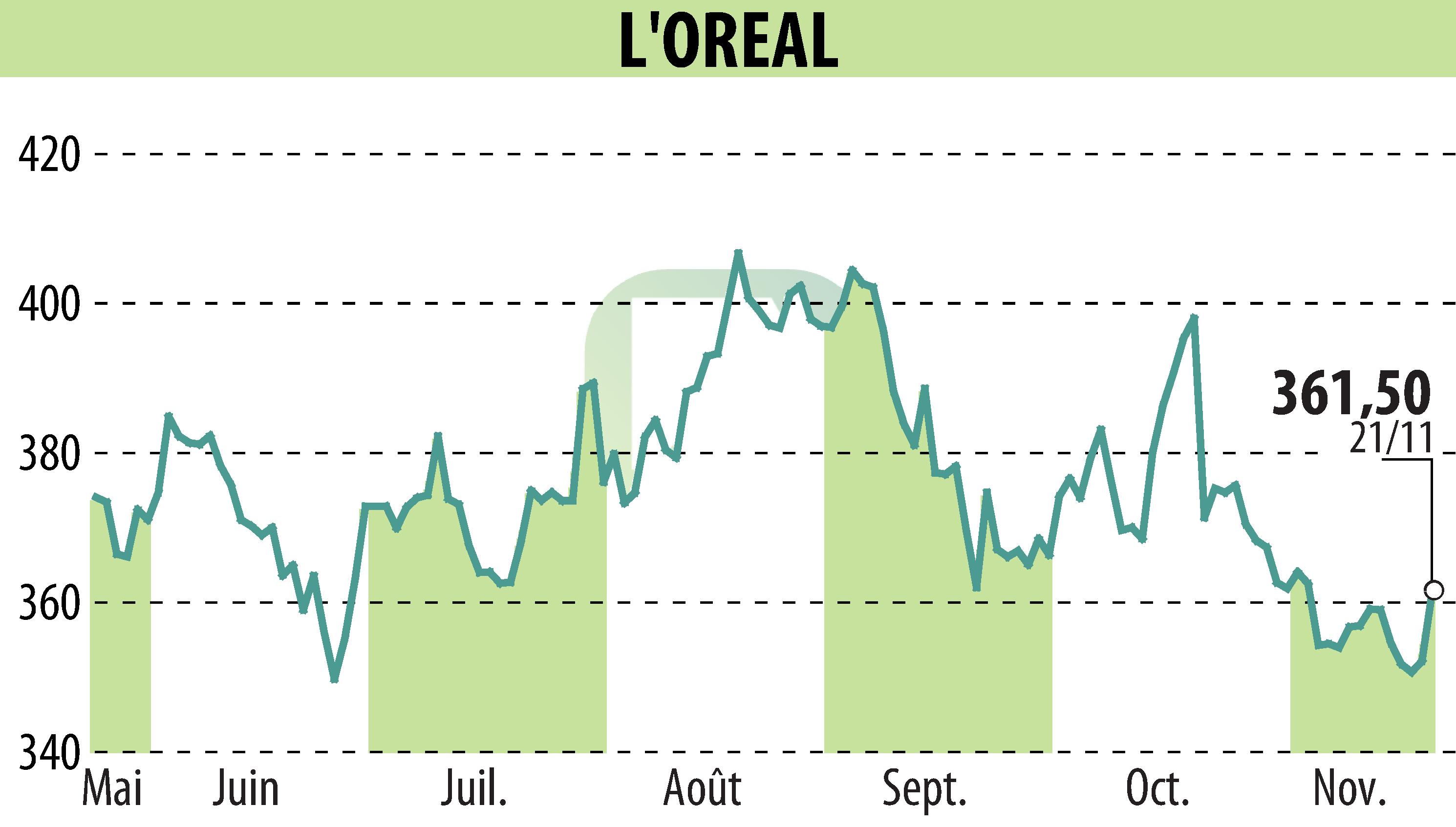 Stock price chart of L'OREAL (EPA:OR) showing fluctuations.
