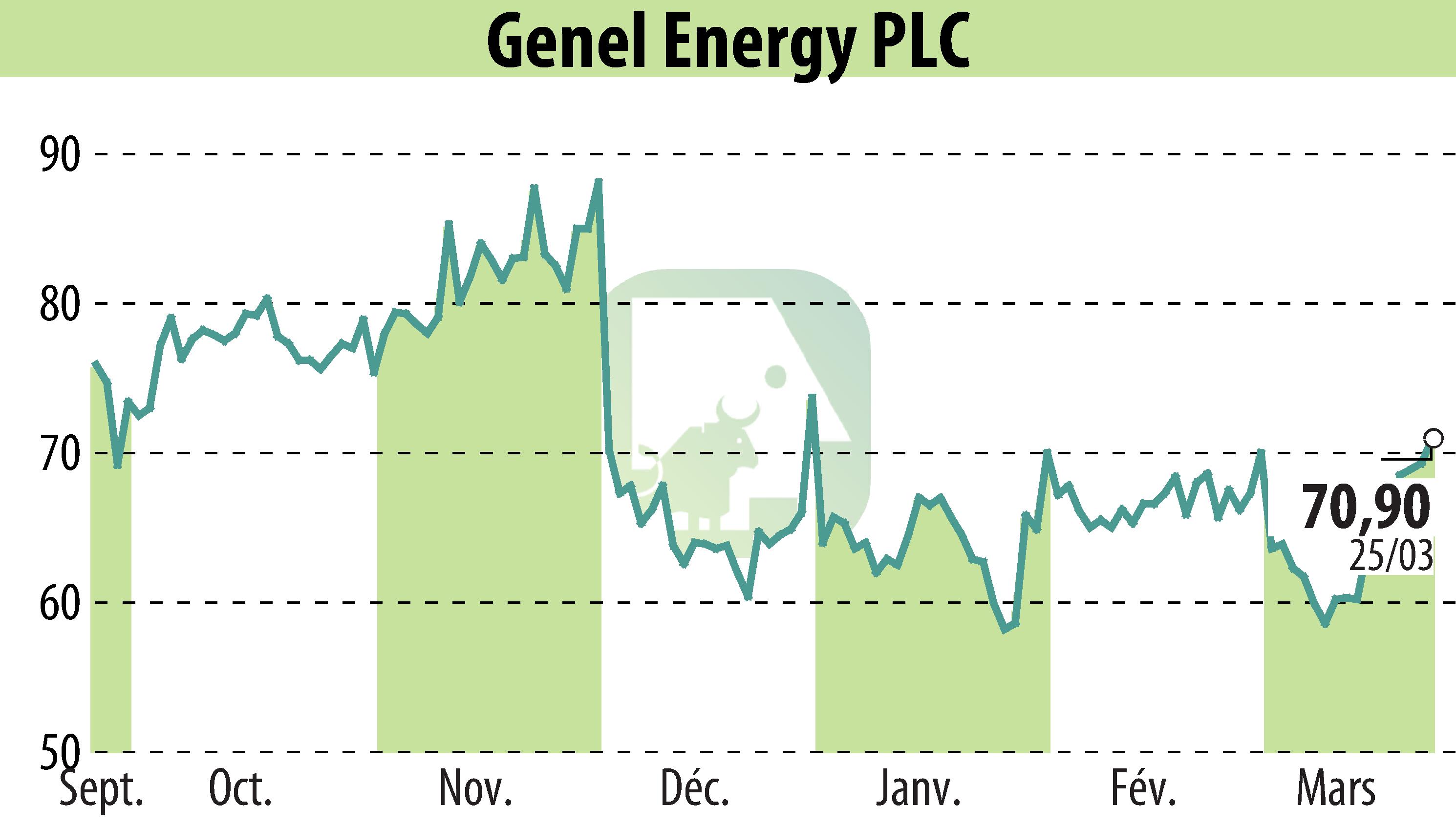 Graphique de l'évolution du cours de l'action Genel Energy (EBR:GENL).