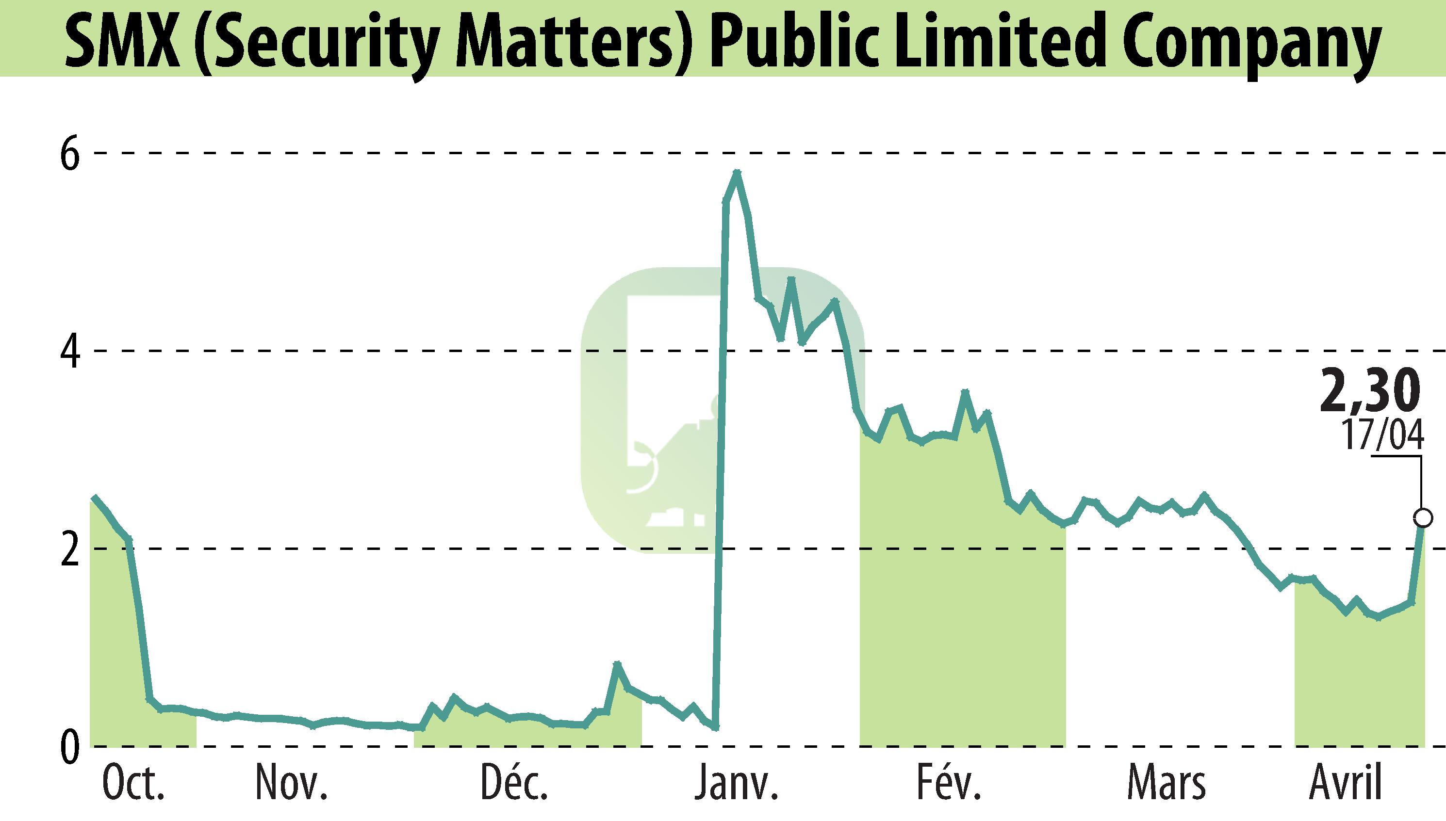 Stock price chart of SMX Ltd. (EBR:SMX) showing fluctuations.