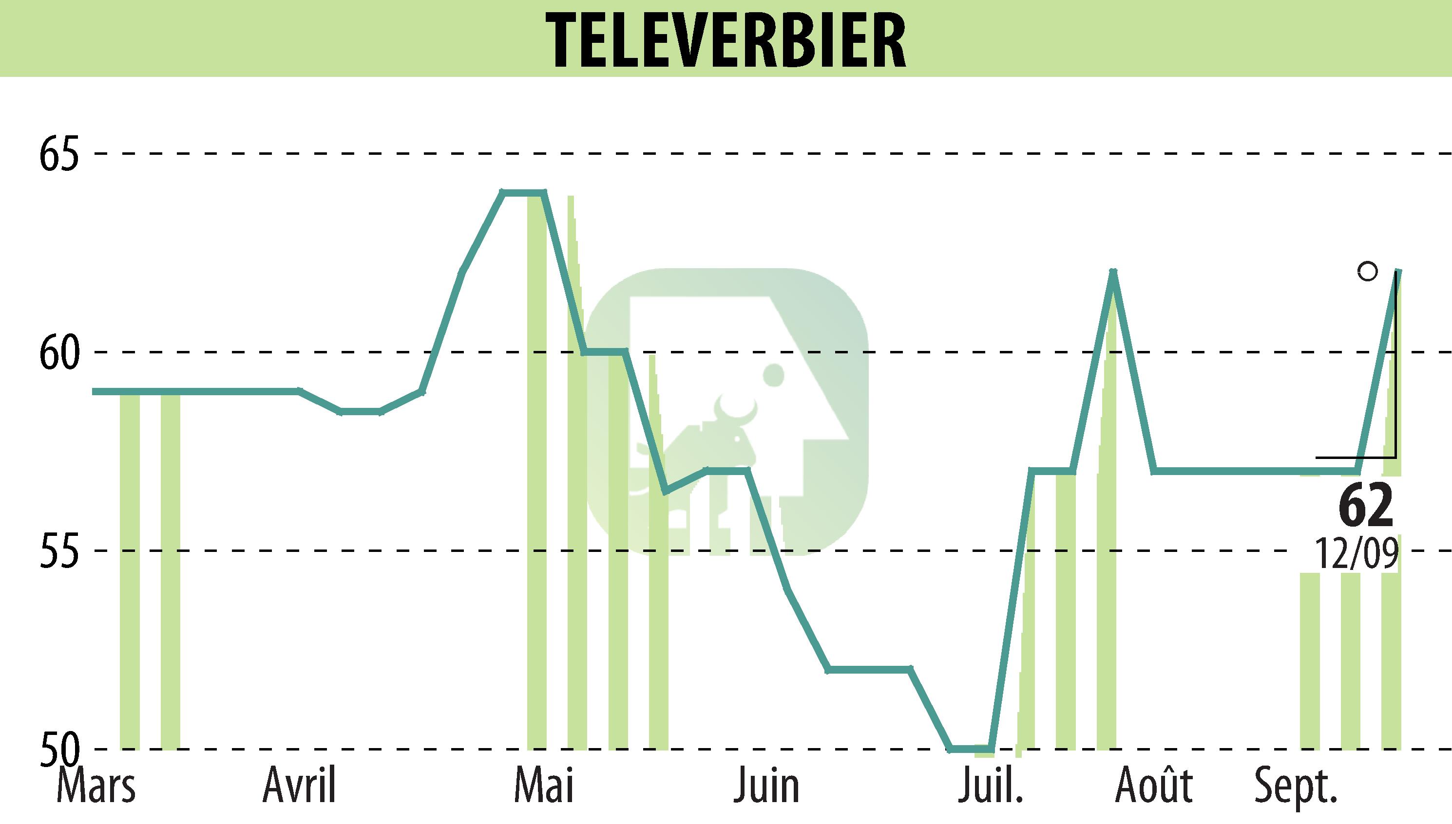 Stock price chart of TELEVERBIER (EPA:TVRB) showing fluctuations.